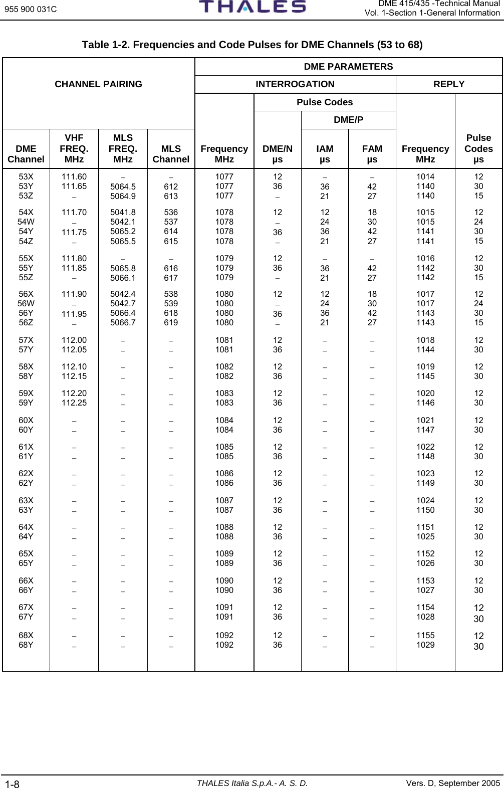 955 900 031C   DME 415/435 -Technical ManualVol. 1-Section 1-General Information 1-8  THALES Italia S.p.A.- A. S. D. Vers. D, September 2005 Table 1-2. Frequencies and Code Pulses for DME Channels (53 to 68)       DME PARAMETERS CHANNEL PAIRING  INTERROGATION  REPLY        Pulse Codes              DME/P      DME Channel VHF FREQ. MHz MLS FREQ. MHz  MLS Channel  FrequencyMHz  DME/Nµs  IAM µs  FAM µs  Frequency MHz Pulse Codesµs 53X 53Y 53Z 111.60 111.65 − − 5064.5 5064.9 − 612 613 1077 1077 1077 12 36 − − 36 21 − 42 27 1014 1140 1140 12 30 15 54X 54W 54Y 54Z 111.70 − 111.75 − 5041.8 5042.1 5065.2 5065.5 536 537 614 615 1078 1078 1078 1078 12 − 36 − 12 24 36 21 18 30 42 27 1015 1015 1141 1141 12 24 30 15 55X 55Y 55Z 111.80 111.85 − − 5065.8 5066.1 − 616 617 1079 1079 1079 12 36 − − 36 21 − 42 27 1016 1142 1142 12 30 15 56X 56W 56Y 56Z 111.90 − 111.95 − 5042.4 5042.7 5066.4 5066.7 538 539 618 619 1080 1080 1080 1080 12 − 36 − 12 24 36 21 18 30 42 27 1017 1017 1143 1143 12 24 30 15 57X 57Y 112.00 112.05 − − − − 1081 1081 12 36 − − − − 1018 1144 12 30 58X 58Y 112.10 112.15 − − − − 1082 1082 12 36 − − − − 1019 1145 12 30 59X 59Y 112.20 112.25 − − − − 1083 1083 12 36 − − − − 1020 1146 12 30 60X 60Y − − − − − − 1084 1084 12 36 − − − − 1021 1147 12 30 61X 61Y − − − − − − 1085 1085 12 36 − − − − 1022 1148 12 30 62X 62Y − − − − − − 1086 1086 12 36 − − − − 1023 1149 12 30 63X 63Y − − − − − − 1087 1087 12 36 − − − − 1024 1150 12 30 64X 64Y − − − − − − 1088 1088 12 36 − − − − 1151 1025 12 30 65X 65Y − − − − − − 1089 1089 12 36 − − − − 1152 1026 12 30 66X 66Y − − − − − − 1090 1090 12 36 − − − − 1153 1027 12 30 67X 67Y − − − − − − 1091 1091 12 36 − − − − 1154 1028 12 30 68X 68Y − − − − − − 1092 1092 12 36 − − − − 1155 1029 12 30            