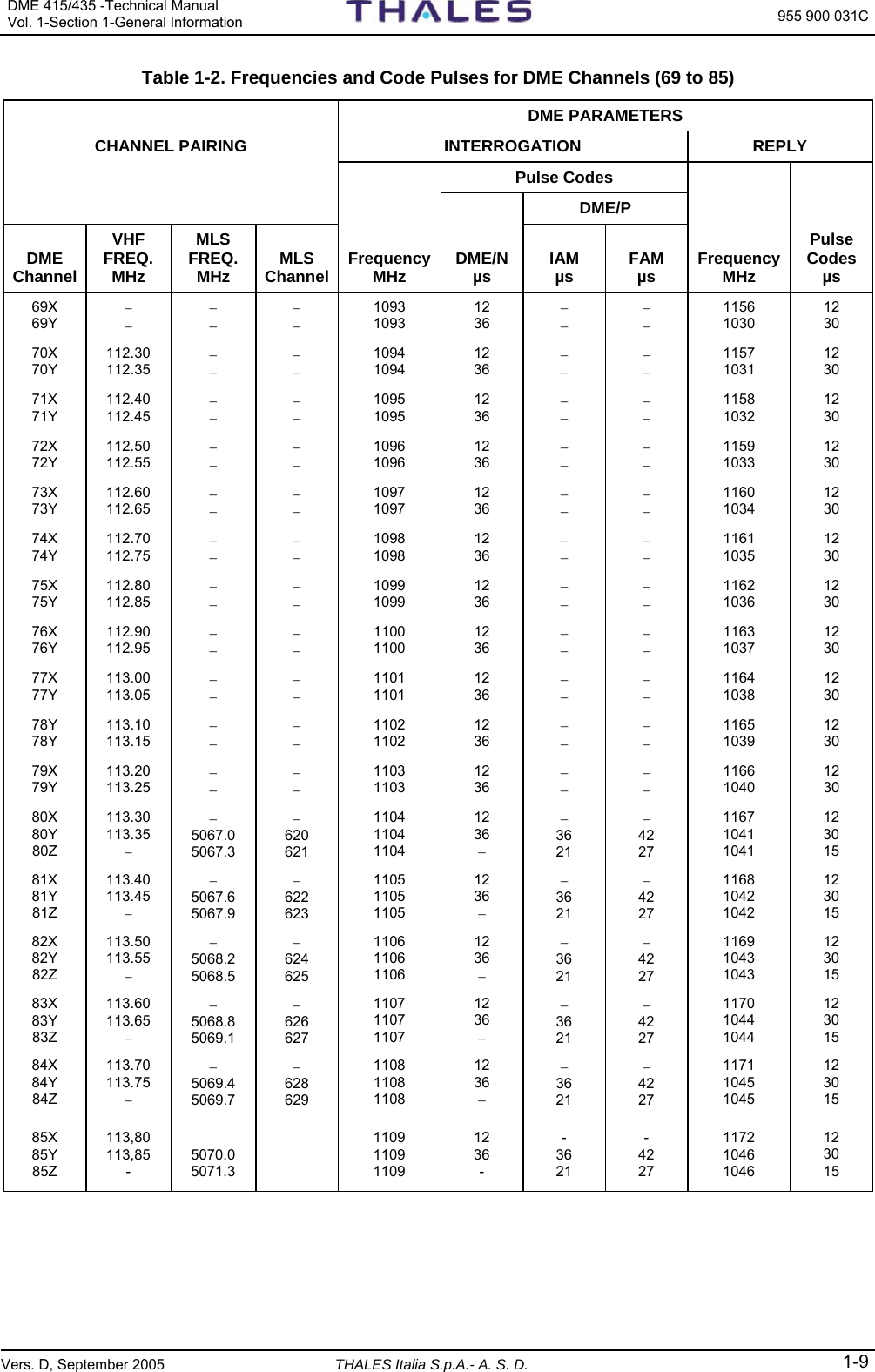 DME 415/435 -Technical Manual Vol. 1-Section 1-General Information  955 900 031C Vers. D, September 2005 THALES Italia S.p.A.- A. S. D. 1-9 Table 1-2. Frequencies and Code Pulses for DME Channels (69 to 85)       DME PARAMETERS CHANNEL PAIRING  INTERROGATION  REPLY        Pulse Codes              DME/P      DME Channel VHF FREQ. MHz MLS FREQ. MHz  MLS Channel FrequencyMHz  DME/Nµs  IAM µs  FAM µs  FrequencyMHz Pulse Codesµs 69X 69Y − − − − − − 1093 1093 12 36 − − − − 1156 1030 12 30 70X 70Y 112.30 112.35 − − − − 1094 1094 12 36 − − − − 1157 1031 12 30 71X 71Y 112.40 112.45 − − − − 1095 1095 12 36 − − − − 1158 1032 12 30 72X 72Y 112.50 112.55 − − − − 1096 1096 12 36 − − − − 1159 1033 12 30 73X 73Y 112.60 112.65 − − − − 1097 1097 12 36 − − − − 1160 1034 12 30 74X 74Y 112.70 112.75 − − − − 1098 1098 12 36 − − − − 1161 1035 12 30 75X 75Y 112.80 112.85 − − − − 1099 1099 12 36 − − − − 1162 1036 12 30 76X 76Y 112.90 112.95 − − − − 1100 1100 12 36 − − − − 1163 1037 12 30 77X 77Y 113.00 113.05 − − − − 1101 1101 12 36 − − − − 1164 1038 12 30 78Y 78Y 113.10 113.15 − − − − 1102 1102 12 36 − − − − 1165 1039 12 30 79X 79Y 113.20 113.25 − − − − 1103 1103 12 36 − − − − 1166 1040 12 30 80X 80Y 80Z 113.30 113.35 − − 5067.0 5067.3 − 620 621 1104 1104 1104 12 36 − − 36 21 − 42 27 1167 1041 1041 12 30 15 81X 81Y 81Z 113.40 113.45 − − 5067.6 5067.9 − 622 623 1105 1105 1105 12 36 − − 36 21 − 42 27 1168 1042 1042 12 30 15 82X 82Y 82Z 113.50 113.55 − − 5068.2 5068.5 − 624 625 1106 1106 1106 12 36 − − 36 21 − 42 27 1169 1043 1043 12 30 15 83X 83Y 83Z 113.60 113.65 − − 5068.8 5069.1 − 626 627 1107 1107 1107 12 36 − − 36 21 − 42 27 1170 1044 1044 12 30 15 84X 84Y 84Z  113.70 113.75 − − 5069.4 5069.7 − 628 629 1108 1108 1108 12 36 − − 36 21 − 42 27 1171 1045 1045 12 30 15 85X 85Y 85Z 113,80 113,85 -  5070.0 5071.3  1109 1109 1109 12 36 - - 36 21 - 42 27 1172 1046 1046 12 30 15  