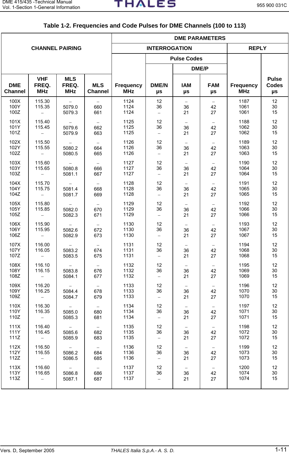 DME 415/435 -Technical Manual Vol. 1-Section 1-General Information  955 900 031C Vers. D, September 2005 THALES Italia S.p.A.- A. S. D. 1-11 Table 1-2. Frequencies and Code Pulses for DME Channels (100 to 113)       DME PARAMETERS CHANNEL PAIRING  INTERROGATION  REPLY        Pulse Codes              DME/P      DME Channel VHF FREQ. MHz MLS FREQ. MHz  MLS Channel FrequencyMHz  DME/Nµs  IAM µs  FAM µs  FrequencyMHz Pulse Codesµs 100X 100Y 100Z 115.30 115.35 − − 5079.0 5079.3 − 660 661 1124 1124 1124 12 36 − − 36 21 − 42 27 1187 1061 1061 12 30 15 101X 101Y 101Z 115.40 115.45 − − 5079.6 5079.9 − 662 663 1125 1125 1125 12 36 − − 36 21 − 42 27 1188 1062 1062 12 30 15 102X 102Y 102Z 115.50 115.55 − − 5080.2 5080.5 − 664 665 1126 1126 1126 12 36 − − 36 21 − 42 27 1189 1063 1063 12 30 15 103X 103Y 103Z 115.60 115.65 − − 5080.8 5081.1 − 666 667 1127 1127 1127 12 36 − − 36 21 − 42 27 1190 1064 1064 12 30 15 104X 104Y 104Z 115.70 115.75 − − 5081.4 5081.7 − 668 669 1128 1128 1128 12 36 − − 36 21 − 42 27 1191 1065 1065 12 30 15 105X 105Y 105Z 115.80 115.85 − − 5082.0 5082.3 − 670 671 1129 1129 1129 12 36 − − 36 21 − 42 27 1192 1066 1066 12 30 15 106X 106Y 106Z 115.90 115.95 − − 5082.6 5082.9 − 672 673 1130 1130 1130 12 36 − − 36 21 − 42 27 1193 1067 1067 12 30 15 107X 107Y 107Z 116.00 116.05 − − 5083.2 5083.5 − 674 675 1131 1131 1131 12 36 − − 36 21 − 42 27 1194 1068 1068 12 30 15 108X 108Y 108Z 116.10 116.15 − − 5083.8 5084.1 − 676 677 1132 1132 1132 12 36 − − 36 21 − 42 27 1195 1069 1069 12 30 15 109X 109Y 109Z 116.20 116.25 − − 5084.4 5084.7 − 678 679 1133 1133 1133 12 36 − − 36 21 − 42 27 1196 1070 1070 12 30 15 110X 110Y 110Z 116.30 116.35 − − 5085.0 5085.3 − 680 681 1134 1134 1134 12 36 − − 36 21 − 42 27 1197 1071 1071 12 30 15 111X 111Y 111Z 116.40 116.45 − − 5085.6 5085.9 − 682 683 1135 1135 1135 12 36 − − 36 21 − 42 27 1198 1072 1072 12 30 15 112X 112Y 112Z 116.50 116.55 − − 5086.2 5086.5 − 684 685 1136 1136 1136 12 36 − − 36 21 − 42 27 1199 1073 1073 12 30 15 113X 113Y 113Z  116.60 116.65 − − 5086.8 5087.1 − 686 687 1137 1137 1137 12 36 − − 36 21 − 42 27 1200 1074 1074 12 30 15  