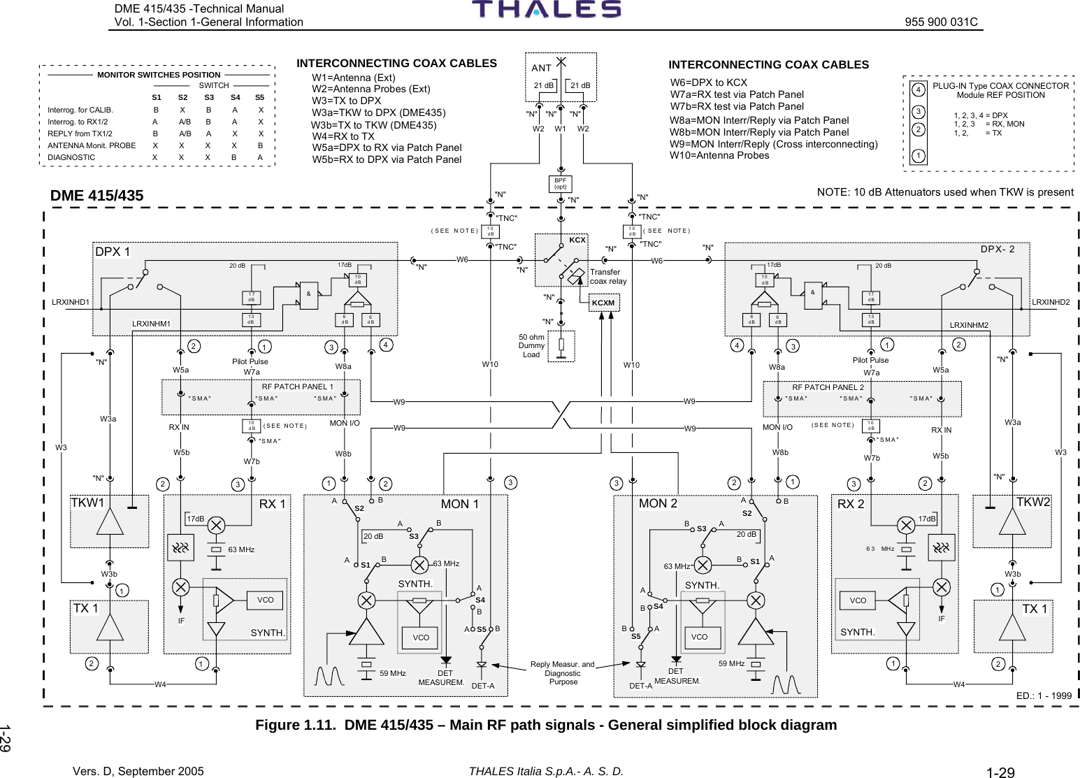DME 415/435 -Technical Manual Vol. 1-Section 1-General Information  955 900 031C Vers. D, September 2005 THALES Italia S.p.A.- A. S. D. 1-29   1-29 63 MHzDPX- 2  ABBAABABS2AAAB   &amp;&amp;10dB10dBdBdBdBdBdB dB6666dB dB1713 131710dB10dB10dB(SEE NOTE) ( SEE NOTE) 11232344(SEE NOTE)ANT10dB(SEE NOTE)&quot;SMA&quot;&quot;SMA&quot; &quot;SMA&quot; &quot;SMA&quot; &quot;SMA&quot;&quot;SMA&quot; MONITOR SWITCHES POSITION SWITCHInterrog. for CALIB.                   B          X          B          A          X   Interrog. to RX1/2                     A          A/B       B          A          X REPLY from TX1/2                   B          A/B       A          X          XANTENNA Monit. PROBE        X          X          X          X          BDIAGNOSTIC                           X          X          X          B          AS1        S2        S3        S4       S5PLUG-IN Type COAX CONNECTOR Module REF POSITION43211, 2, 3, 4 = DPX1, 2, 3     = RX, MON1, 2,        = TX 21 dB 21 dBKCX50 ohmDummyLoad3232132321RF PATCH PANEL 1Pilot PulseMON I/ORX IN63 MHz17dBRX 1TKW1SYNTH.VCOTX 1IF59 MHzVCOSYNTH.S2S1S3S5S4DETDET-AABBABAABBADET-ADET59 MHzVCOSYNTH.BAAAABBBAS2S3S1S4S5MON 1 MON 220 dB 20 dBBRX 2 TKW217dBVCOSYNTH.TX 1IF20 dB 17dBDPX 1LRXINHD1LRXINHM1LRXINHD2LRXINHM2MON I/O RX INPilot PulseRF PATCH PANEL 217dB 20 dB21112NOTE: 10 dB Attenuators used when TKW is present DME 415/4351KCXMTransfer coax relayReply Measur. andDiagnostic  PurposeMEASUREM. MEASUREM.63 MHz 63 MHz&quot;N&quot; &quot;N&quot; &quot;N&quot;W1 W2W2&quot;N&quot; &quot;N&quot; &quot;N&quot;&quot;TNC&quot;&quot;TNC&quot;&quot;TNC&quot;&quot;TNC&quot;&quot;N&quot;&quot;N&quot;&quot;N&quot;&quot;N&quot;W6&quot;N&quot;W6&quot;N&quot;&quot;SM A &quot;W8bW7bW5bW5a W7a W8aW9W9W3aW3bW3W4W9W9W10W10 W8a W7a W5aW7bW8b W5b&quot;SMA&quot;W3W3aW4W3b&quot;N&quot;&quot;N&quot;&quot;N&quot;&quot;N&quot;W1=Antenna (Ext)W2=Antenna Probes (Ext)W3=TX to DPXW3a=TKW to DPX (DME435)W6=DPX to KCXW7a=RX test via Patch PanelW7b=RX test via Patch PanelED.: 1 - 1999BPF(opt)W4=RX to TXW5a=DPX to RX via Patch PanelW5b=RX to DPX via Patch PanelINTERCONNECTING COAX CABLESW8a=MON Interr/Reply via Patch PanelW8b=MON Interr/Reply via Patch PanelW9=MON Interr/Reply (Cross interconnecting)W10=Antenna ProbesW3b=TX to TKW (DME435)INTERCONNECTING COAX CABLES Figure 1.11.  DME 415/435 – Main RF path signals - General simplified block diagram  