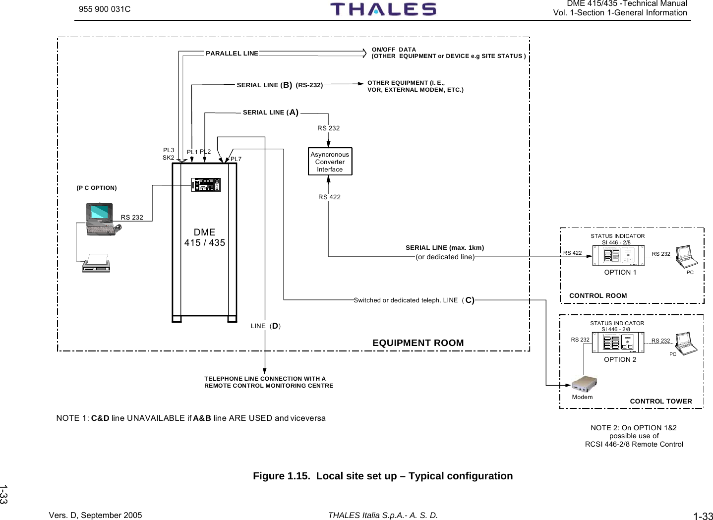 955 900 031C  DME 415/435 -Technical ManualVol. 1-Section 1-General Information Vers. D, September 2005 THALES Italia S.p.A.- A. S. D. 1-33  1-33RS 232STATUS INDICATOR SI 446 - 2/8WARNINGNORM ALALARM1ONSILLAMPTES TEQUIPMENT STATUS SIWARNINGNO R M ALALARM2CONTROL ROOMRS 232PCRS 422STATUS INDICATOR SI 446 - 2/8WARNINGNORM ALALARM1ONSILLAM PTESTEQUIPMENT STATUS SIWARNINGNORM ALALARM2RS 232Modem PCRS 232TELEPHONE LINE CONNECTION WITH A REMOTE CONTROL MONITORING CENTRE SERIAL LINE (B)  (RS-232) OTHER EQUIPMENT (I. E., VOR, EXTERNAL MODEM, ETC.) AsyncronousConverter InterfaceCONTROL TOWEROPTION 1OPTION 2(P C OPTION) PARALLEL LINE ON/OFF  DATA  (OTHER  EQUIPMENT or DEVICE e.g SITE STATUS )EQUIPMENT ROOMPL7PL2PL3SK2NOTE 1: C&amp;D line UNAVAILABLE if A&amp;B line ARE USED and viceversa NOTE 2: On OPTION 1&amp;2possible use of RCSI 446-2/8 Remote ControlPL1DME 415 / 435  Switched or dedicated teleph. LINE  ( C)RS 422 SERIAL LINE (A) RS 232LINE  (D) SERIAL LINE (max. 1km)  (or dedicated line) Figure 1.15.  Local site set up – Typical configuration  