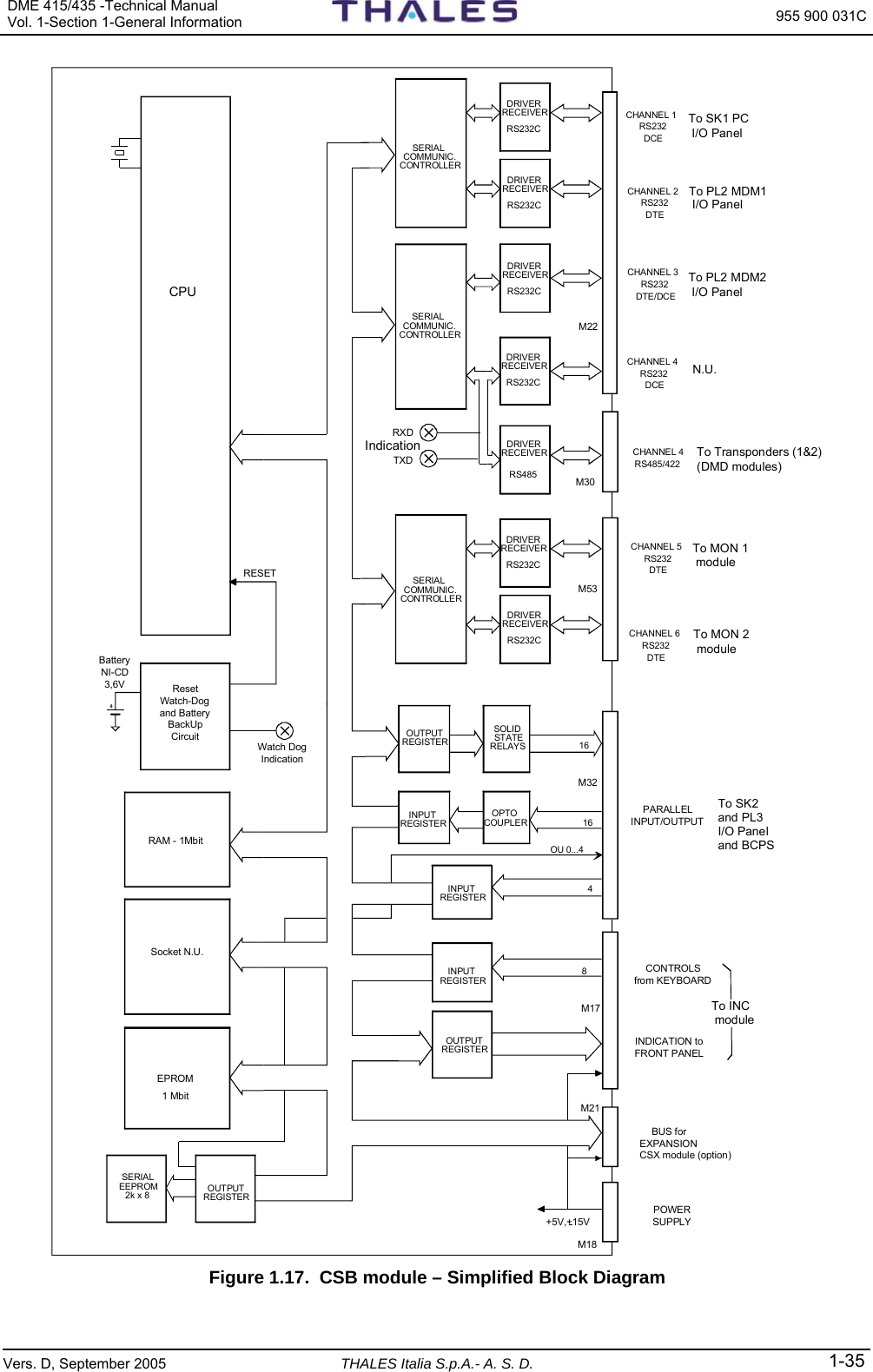 DME 415/435 -Technical Manual Vol. 1-Section 1-General Information  955 900 031C Vers. D, September 2005 THALES Italia S.p.A.- A. S. D. 1-35 CHANNEL 2RS232DTECHANNEL 3RS232DTE/DCECHANNEL 4RS232DCECHANNEL 4RS485/422CHANNEL 5RS232DTECHANNEL 6RS232DTEPARALLELINPUT/OUTPUTCONTROLSfrom KEYBOARDINDICATION to FRONT PANELBUS forEXPANSIONCSX module (option)POWER SUPPLYM21M18M17M32M53M30M22CHANNEL 1RS232DCEDRIVERRECEIVERRS232CDRIVERRECEIVERRS232CDRIVERRECEIVERRS232CDRIVERRECEIVERRS232CDRIVERRECEIVERRS485DRIVERRECEIVERRS232CDRIVERRECEIVERRS232CSOLID STATE RELAYSOUTPUTREGISTERINPUTREGISTEROPTOCOUPLERINPUTREGISTERINPUTREGISTEROUTPUTREGISTEROUTPUTREGISTERSERIALEEPROM2k x 8EPROM1 MbitRAM - 1MbitBatteryNI-CD3,6V ResetWatch-Dogand BatteryBackUpCircuitWatch DogIndicationRESETCPUSERIALCOMMUNIC.CONTROLLERSERIALCOMMUNIC.CONTROLLERSERIALCOMMUNIC.CONTROLLER+5V,+15V161648RXDTXDOU 0...4IndicationTo SK1 PC I/O PanelTo PL2 MDM1 I/O PanelTo PL2 MDM2 I/O PanelTo Transponders (1&amp;2)(DMD modules)N.U.To MON 1 moduleTo MON 2 moduleTo SK2 and PL3I/O Paneland BCPSTo INC moduleSocket N.U. Figure 1.17.  CSB module – Simplified Block Diagram 