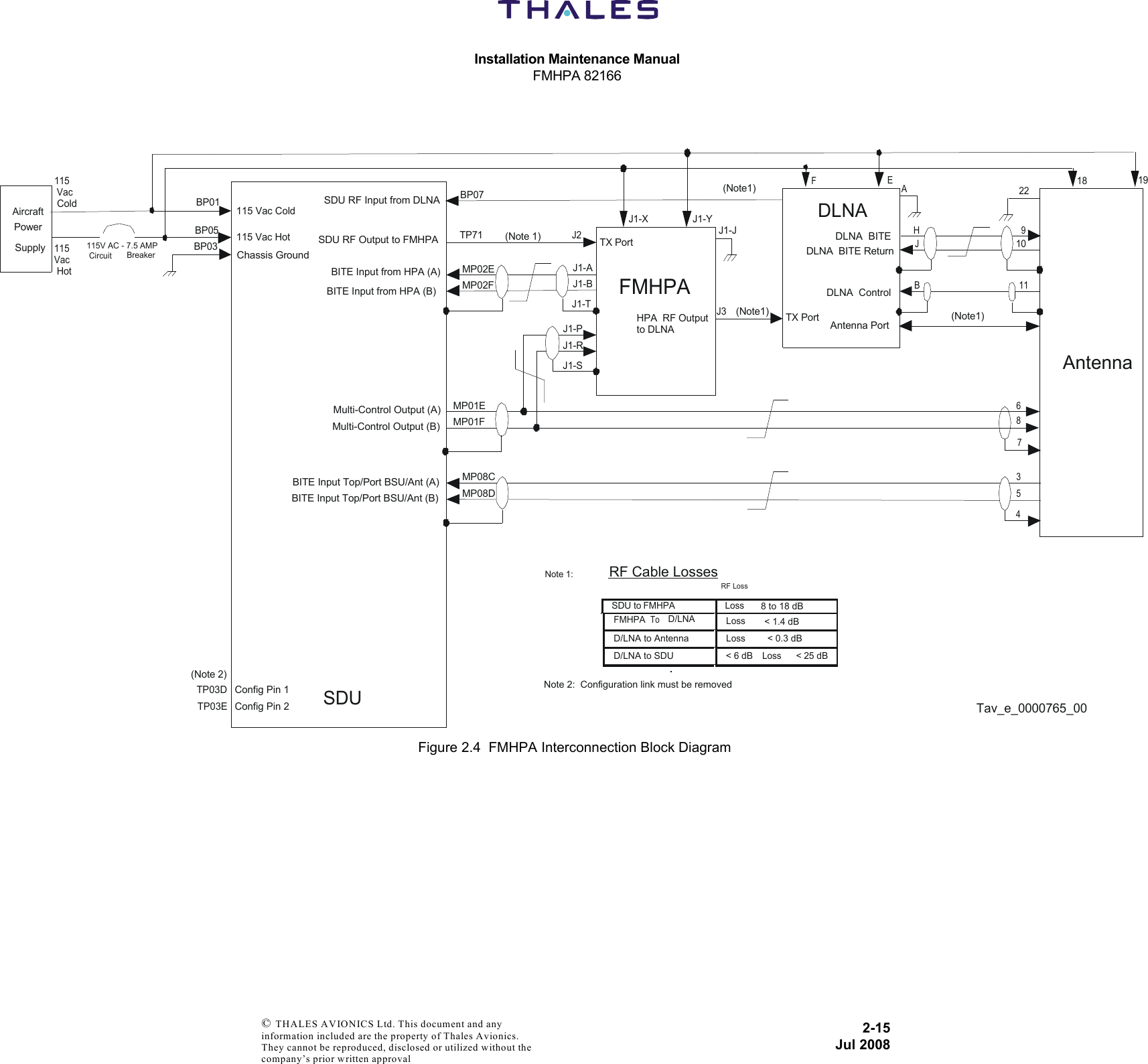 Installation Maintenance ManualFMHPA 821662-15Jul 2008 © THALES AVIONICS Ltd. This document and any information included are the property of Thales Avionics. They cannot be reproduced, disclosed or utilized without the company’s prior written approval Figure 2.4  FMHPA Interconnection Block Diagram SDUAntennaDLNAAntenna PortDLNA  BITEBHDLNA  Control911TP71SDU RF Output to FMHPASDU RF Input from DLNABP07AircraftPowerSupplyBP01BP05BP03115 Vac Cold115 Vac HotChassis Ground115V AC - 7.5 AMPCircuitBreaker 1918EF115 Vac Cold115 Vac HotJ10DLNA  BITE Return3568MP08CMP08DBITE Input Top/Port BSU/Ant (B)BITE Input Top/Port BSU/Ant (A)Multi-Control Output (B)Multi-Control Output (A)MP01EMP01F74(Note 1)22ATX PortFMHPATX PortHPA  RF Outputto DLNA(Note1) J2J3MP02EMP02FJ1-YJ1-XJ1-JJ1-AJ1-BJ1-PJ1-RJ1-TJ1-SBITE Input from HPA (A)BITE Input from HPA (B)TP03DTP03EConfig Pin 1Config Pin 2(Note 2)Tav_e_0000765_00RF Cable Losses RF Loss SDU to FMHPA Loss   8 to 18 dB D/LNA to Antenna Loss    &lt; 0.3 dB D/LNA to SDU &lt; 6 dB   Loss   &lt; 25 dB Note 1:Loss FMHPAToD/LNA &lt; 1.4 dB (Note1) Note 2:  Configuration link must be removed(Note1) 