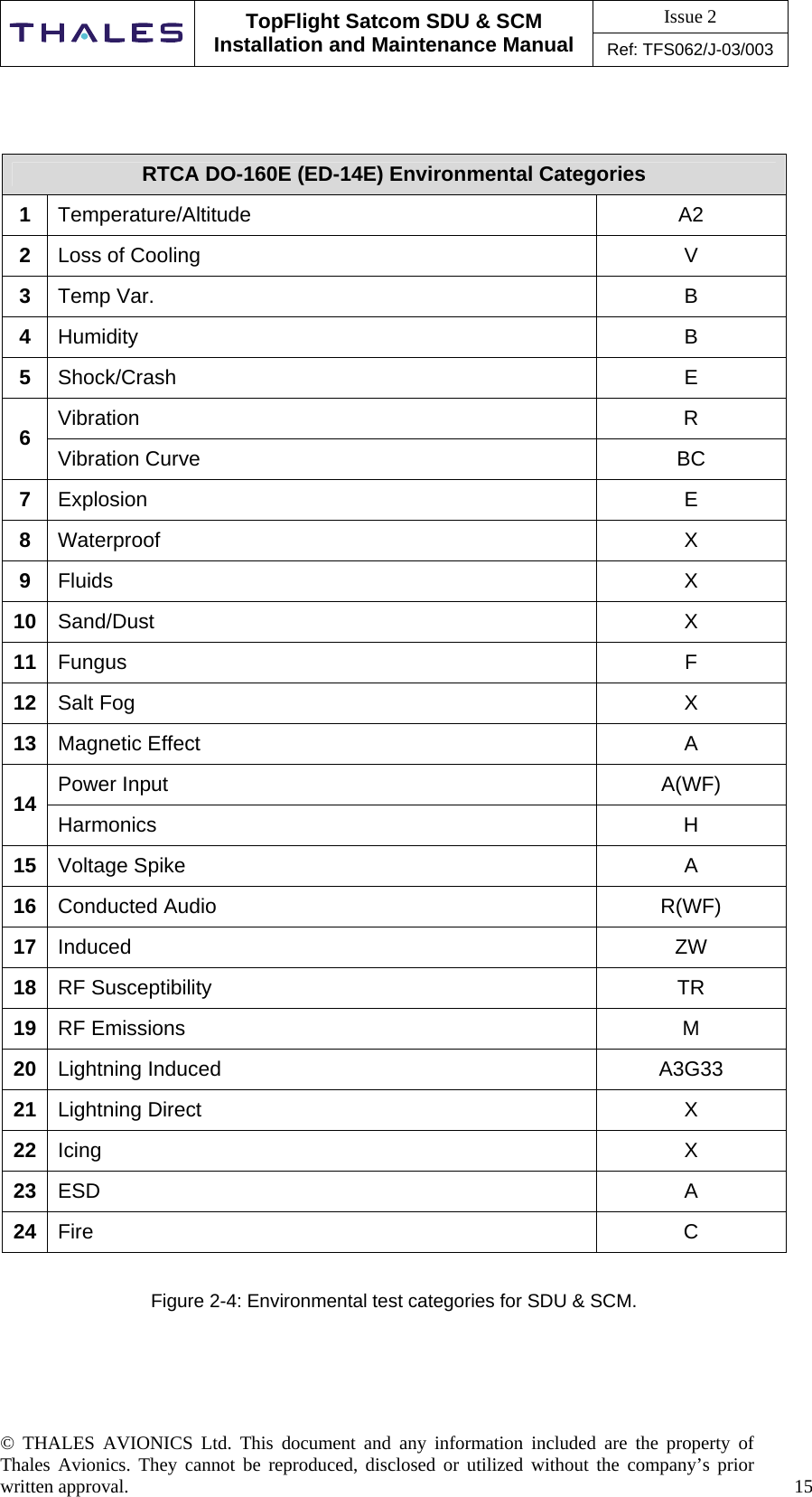 Issue 2   TopFlight Satcom SDU &amp; SCM Installation and Maintenance Manual Ref: TFS062/J-03/003  © THALES AVIONICS Ltd. This document and any information included are the property of Thales Avionics. They cannot be reproduced, disclosed or utilized without the company’s prior written approval.    15       RTCA DO-160E (ED-14E) Environmental Categories 1  Temperature/Altitude A2 2  Loss of Cooling  V 3  Temp Var.  B 4  Humidity B 5  Shock/Crash E Vibration R 6  Vibration Curve  BC 7  Explosion E 8  Waterproof X 9  Fluids X 10  Sand/Dust X 11  Fungus F 12  Salt Fog  X 13  Magnetic Effect  A Power Input  A(WF) 14  Harmonics H 15  Voltage Spike  A 16  Conducted Audio  R(WF) 17  Induced ZW 18  RF Susceptibility  TR 19  RF Emissions  M 20  Lightning Induced  A3G33 21  Lightning Direct  X 22  Icing X 23  ESD A 24  Fire C  Figure 2-4: Environmental test categories for SDU &amp; SCM.     