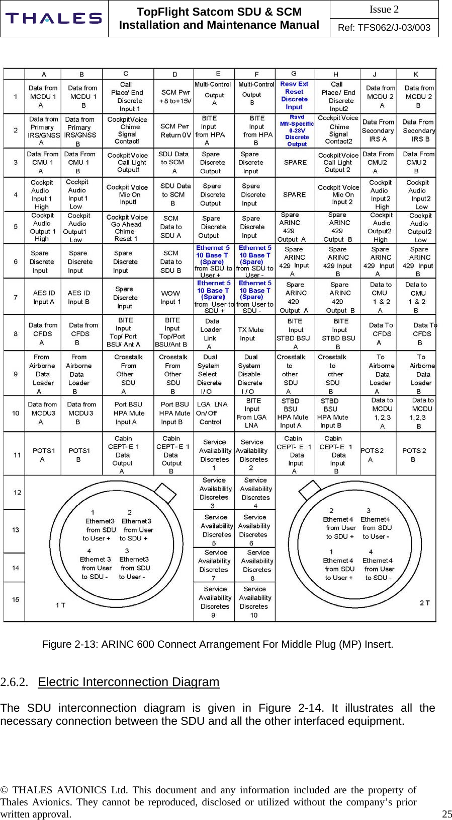Issue 2   TopFlight Satcom SDU &amp; SCM Installation and Maintenance Manual Ref: TFS062/J-03/003  © THALES AVIONICS Ltd. This document and any information included are the property of Thales Avionics. They cannot be reproduced, disclosed or utilized without the company’s prior written approval.    25    Figure 2-13: ARINC 600 Connect Arrangement For Middle Plug (MP) Insert.   2.6.2.  Electric Interconnection Diagram  The SDU interconnection diagram is given in Figure 2-14. It illustrates all the necessary connection between the SDU and all the other interfaced equipment.   
