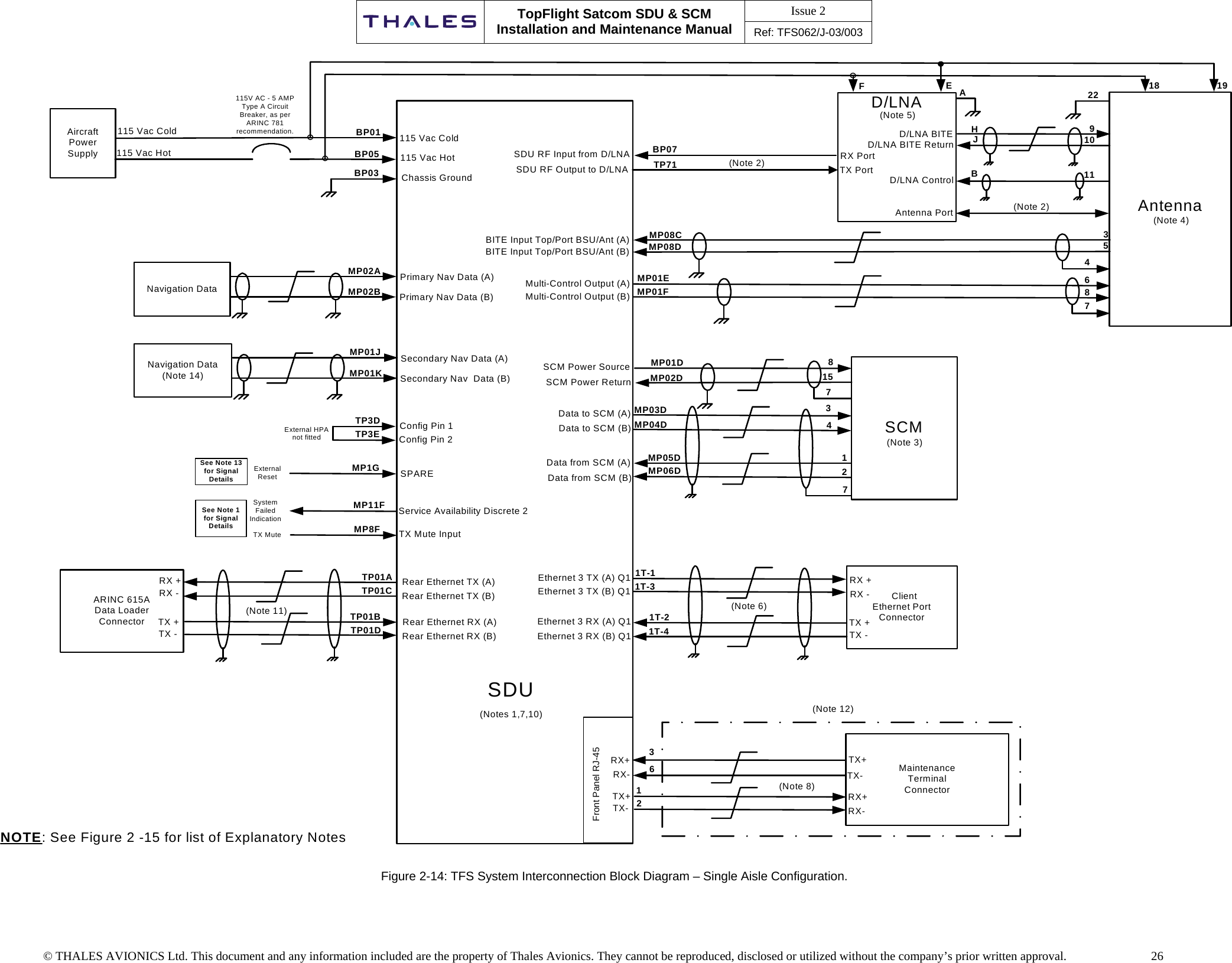 Issue 2    TopFlight Satcom SDU &amp; SCM Installation and Maintenance Manual Ref: TFS062/J-03/003   © THALES AVIONICS Ltd. This document and any information included are the property of Thales Avionics. They cannot be reproduced, disclosed or utilized without the company’s prior written approval.    26    SDU(Notes 1,7,10)AntennaD/LNATP3DTP3EService Availability Discrete 2MP11FConfig Pin 1Config Pin 2Primary Nav Data (A)Primary Nav Data (B)Navigation DataMP02AMP02BAircraftPowerSupplyBP01BP05BP03115 Vac Cold115 Vac HotChassis Ground115V AC - 5 AMPType A CircuitBreaker, as perARINC 781recommendation.1918EF115 Vac Cold115 Vac HotJ10D/LNA BITE Return  ClientEthernet PortConnectorEthernet 3 RX (A) Q1Ethernet 3 TX (B) Q1Ethernet 3 TX (A) Q1Ethernet 3 RX (B) Q11T-11T-31T-21T-4SCMData to SCM (B)Data to SCM (A)Data from SCM (B)Data from SCM (A)SCM Power ReturnSCM Power Source MP01DMP02DMP03DMP04DMP05DMP06D 21348153568MP08CMP08DBITE Input Top/Port BSU/Ant (B)BITE Input Top/Port BSU/Ant (A)Multi-Control Output (B)Multi-Control Output (A) MP01EMP01F74(Note 5)(Note 4)(Note 3)22A(Note 6)7NOTE: See Figure 2 -15 for list of Explanatory Notes7Front Panel RJ-45MaintenanceTerminalConnectorTX+TX-RX-RX+RX+TX-RX-TX+ 2163(Note 8)External HPAnot fittedMP8F TX Mute InputSystemFailedIndicationTX MuteARINC 615AData LoaderConnectorTP01ATP01CTP01BTP01D Rear Ethernet RX (A)Rear Ethernet TX (B)Rear Ethernet TX (A)Rear Ethernet RX (B)(Note 11)TX +TX -RX +RX -RX +TX +TX -RX -(Note 12)See Note 1for SignalDetailsMP1G SPAREExternalResetSee Note 13for SignalDetailsSecondary Nav Data (A)Secondary Nav  Data (B)Navigation Data(Note 14)MP01JMP01KRX PortTX PortAntenna Port (Note 2)D/LNA BITE H9BD/LNA Control 11TP71SDU RF Output to D/LNASDU RF Input from D/LNA BP07(Note 2)  Figure 2-14: TFS System Interconnection Block Diagram – Single Aisle Configuration. 