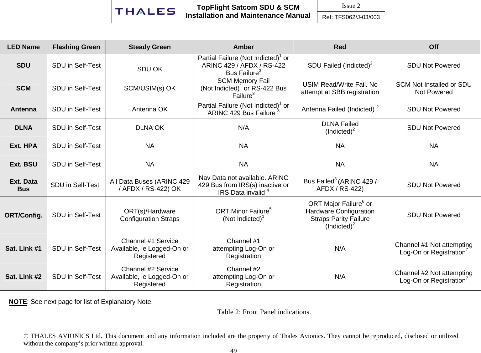 Issue 2    TopFlight Satcom SDU &amp; SCM Installation and Maintenance Manual Ref: TFS062/J-03/003  © THALES AVIONICS Ltd. This document and any information included are the property of Thales Avionics. They cannot be reproduced, disclosed or utilized without the company’s prior written approval.  49      LED Name  Flashing Green  Steady Green  Amber   Red  Off SDU  SDU in Self-Test   SDU OK Partial Failure (Not Indicted)1 or ARINC 429 / AFDX / RS-422 Bus Failure3 SDU Failed (Indicted)2  SDU Not Powered SCM  SDU in Self-Test  SCM/USIM(s) OK  SCM Memory Fail (Not Indicted)1 or RS-422 Bus Failure3 USIM Read/Write Fail. No attempt at SBB registration  SCM Not Installed or SDU Not Powered Antenna  SDU in Self-Test  Antenna OK  Partial Failure (Not Indicted)1 or ARINC 429 Bus Failure 3 Antenna Failed (Indicted) 2  SDU Not Powered DLNA  SDU in Self-Test  DLNA OK  N/A  DLNA Failed (Indicted)2 SDU Not Powered Ext. HPA  SDU in Self-Test  NA  NA  NA  NA Ext. BSU  SDU in Self-Test  NA  NA  NA  NA Ext. Data Bus  SDU in Self-Test  All Data Buses (ARINC 429 / AFDX / RS-422) OK Nav Data not available. ARINC 429 Bus from IRS(s) inactive or IRS Data invalid 4 Bus Failed3 (ARINC 429 / AFDX / RS-422)  SDU Not Powered ORT/Config.  SDU in Self-Test  ORT(s)/Hardware Configuration Straps  ORT Minor Failure5  (Not Indicted)1 ORT Major Failure6 or Hardware Configuration Straps Parity Failure (Indicted)2  SDU Not Powered Sat. Link #1  SDU in Self-Test  Channel #1 Service Available, ie Logged-On or Registered Channel #1  attempting Log-On or Registration   N/A  Channel #1 Not attempting Log-On or Registration7 Sat. Link #2  SDU in Self-Test  Channel #2 Service Available, ie Logged-On or Registered Channel #2  attempting Log-On or Registration  N/A  Channel #2 Not attempting Log-On or Registration7  NOTE: See next page for list of Explanatory Note.Table 2: Front Panel indications.