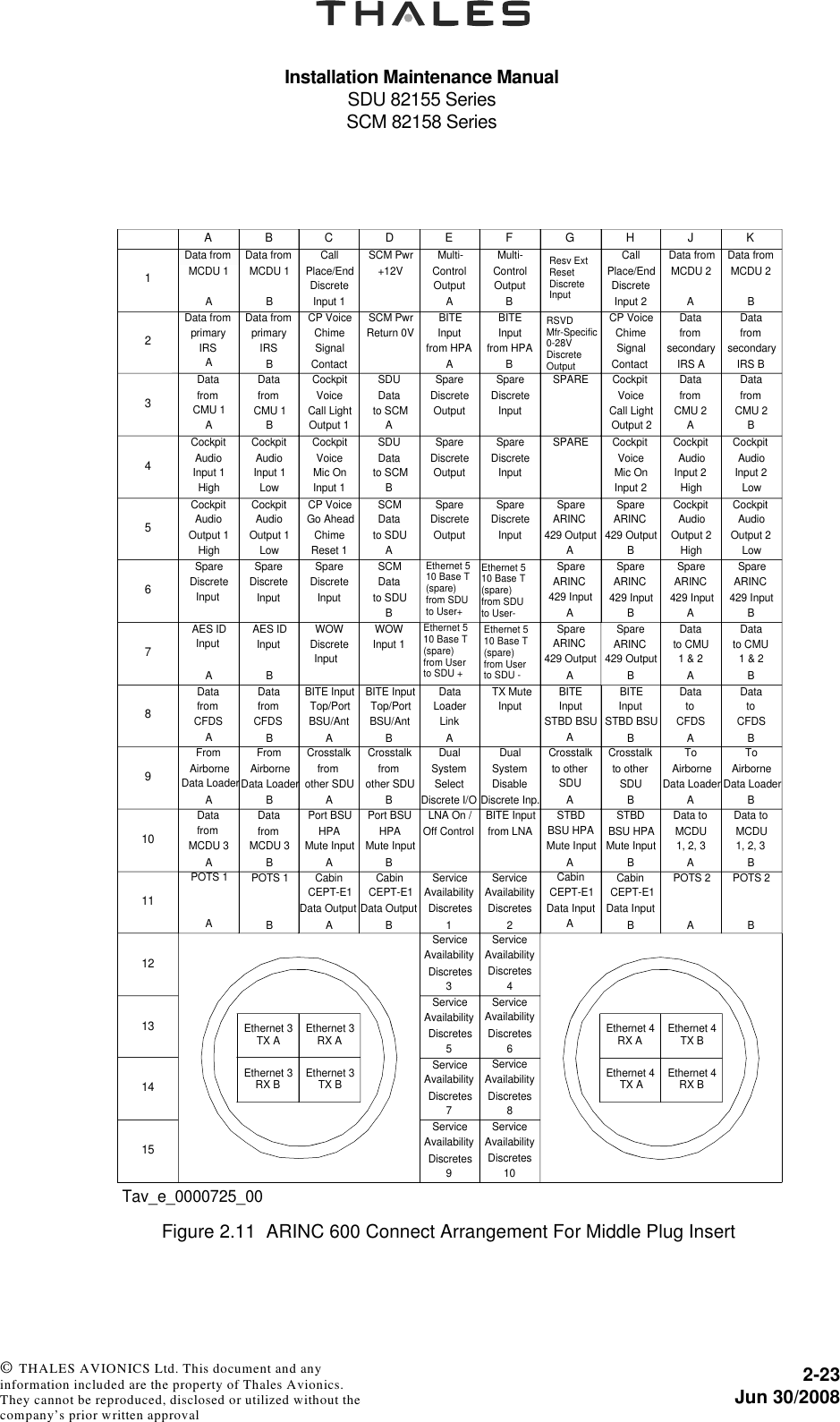 Installation Maintenance ManualSDU 82155 SeriesSCM 82158 Series2-23Jun 30/2008 © THALES AVIONICS Ltd. This document and any information included are the property of Thales Avionics. They cannot be reproduced, disclosed or utilized without the company’s prior written approval Figure 2.11  ARINC 600 Connect Arrangement For Middle Plug InsertData InputServiceServiceAvailabilityDiscretes4ServiceAvailabilityDiscretes6AvailabilityDiscretes8ServiceAvailabilityDiscretes10CallSpareCockpit Spare CockpitCP Voice SpareSpare Spare SpareWOW WOWData TX MutePort BSU Port BSU BITE Input STBD STBDData fromMCDU 1AData fromMCDU 1BPlace/EndDiscreteInput 1SCM Pwr+12VMulti-ControlOutputAMulti-ControlOutputBCallPlace/EndDiscreteInput 2 Data fromMCDU 2AData fromMCDU 2BData fromprimaryIRSAData fromprimaryIRSBCP VoiceChimeSignalContactSCM PwrReturn 0VBITEInputfrom HPAABITEInputfrom HPABCP VoiceChimeSignalContactDatafromsecondaryIRS ADatafromsecondaryIRS BDatafromCMU 1ADatafromCMU 1BCockpitVoiceCall LightOutput 1SDUDatato SCMASpareDiscreteOutputDiscreteInputSPARE CockpitVoiceCall LightOutput 2DatafromCMU 2ADatafromCMU 2BCockpitAudioInput 1HighCockpitAudioInput 1LowVoiceMic OnInput 1SDUDatato SCMBSpareDiscreteOutputDiscreteInputSPAREVoiceMic OnInput 2CockpitAudioInput 2HighCockpitAudioInput 2LowCockpitAudioOutput 1HighCockpitAudioOutput 1LowGo AheadChimeReset 1SCMDatato SDUASpareDiscreteOutputDiscreteInputSpareARINC429 OutputASpareARINC429 OutputBCockpitAudioOutput 2HighCockpitAudioOutput 2LowDiscreteInputDiscreteInputDiscreteInputSCMDatato SDUBSpareARINC429 InputASpareARINC429 InputBSpareARINC429 InputASpareARINC429 InputBAES IDInputAAES IDInputBDiscreteInputInput 1SpareARINC429 OutputASpareARINC429 OutputBDatato CMU1 &amp; 2ADatato CMU1 &amp; 2BDatafromCFDSADatafromCFDSBBITE InputTop/PortBSU/AntABITE InputTop/PortBSU/AntBLoaderLinkAInputBITEInputSTBD BSUABITEInputSTBD BSUBDatatoCFDSADatatoCFDSBFromAirborneData LoaderAFromAirborneData LoaderBCrosstalkfromother SDUACrosstalkfromother SDUBDualSystemSelectDiscrete I/ODualSystemDisableDiscrete Inp.Crosstalkto otherSDUACrosstalkto otherSDUBToAirborneData LoaderAToAirborneData LoaderBDatafromMCDU 3ADatafromMCDU 3BHPAMute InputAHPAMute InputBLNA On /Off Control from LNA BSU HPAMute InputABSU HPAMute InputBData toMCDU1, 2, 3AData toMCDU1, 2, 3BPOTS 1APOTS 1BCabinCEPT-E1Data OutputACabinCEPT-E1Data OutputBServiceAvailabilityDiscretes1ServiceAvailabilityDiscretes2CabinCEPT-E1Data InputACabinCEPT-E1BPOTS 2APOTS 2BServiceAvailabilityDiscretes3ServiceAvailabilityDiscretes5ServiceAvailabilityDiscretes7ServiceAvailabilityDiscretes91234567891011A B C D E F G H J K12151314Ethernet 3TX A Ethernet 3RX AEthernet 3TX BEthernet 3RX BEthernet 4RX A Ethernet 4TX BEthernet 4RX BEthernet 4TX AEthernet 510 Base T(spare)from SDUto User+Ethernet 510 Base T(spare)from SDUto User-Ethernet 510 Base T(spare)from User to SDU +Ethernet 510 Base T(spare)from User to SDU -Resv ExtResetDiscreteInputRSVDMfr-Specific0-28VDiscreteOutputTav_e_0000725_00