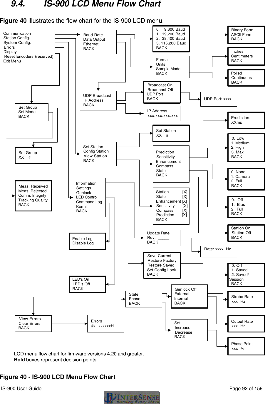  IS-900 User Guide                                                                                                                                          Page 92 of 159   9.4. IS-900 LCD Menu Flow Chart  Figure 40 illustrates the flow chart for the IS-900 LCD menu. LCD menu flow chart for firmware versions 4.20 and greater.Bold boxes represent decision points.  Communication  Station Config.  System Config.  Errors  Display  Reset Encoders (reserved)  Exit Menu  Baud-Rate  Data Output  Ethernet  BACK  0.    9,600 Baud  1.  19,200 Baud  2.  38,400 Baud  3. 115,200 Baud  BACK  Binary Form  ASCII Form  BACK  Inches  Centimeters  BACK  Polled  Continuous  BACK  Format  Units  Sample Mode  BACK  Set Station  Config Station  View Station  BACK  Information  Settings  Genlock  LED Control  Command Log  Kermit  BACK  Set Station  XX    #  Prediction  Sensitivity  Enhancement  Compass  State  BACK  View Errors  Clear Errors  BACK  0.  Off  1.  Bias  2.  Full  BACK  0. None  1. Camera  2. Full  BACK  Station On  Station Off  BACK  0. Low  1. Medium  2. High  3. Max  BACK  Prediction:  XXms  Errors  #x  xxxxxxH  Station          [X]  State          [X]  Enhancement [X]  Sensitivity       [X]  Compass        [X]  Prediction       [X]  BACK  Set Group  XX    #  Phase Point  xxx  %  Output Rate  xxx  Hz  Strobe Rate  xxx  Hz  Rate: xxxx  Hz  Update Rate  Rev.  _____  BACK  Save Current  Restore Factory  Restore Saved  Set Config Lock  BACK  State  Phase  BACK  Set  Increase  Decrease  BACK  Genlock Off  External  Internal  BACK  0. Off  1. Saved  2. Saved/Session  BACK  LED&apos;s On  LED&apos;s Off  BACK  Set Group  Set Mode  BACK  Meas. Received  Meas. Rejected  Comm. Integrity  Tracking Quality  BACK  Enable Log  Disable Log  UDP Broadcast  IP Address  BACK  Broadcast On  Broadcast Off  UDP Port  BACK  IP Address  xxx.xxx.xxx.xxx  UDP Port: xxxx Figure 40 - IS-900 LCD Menu Flow Chart 