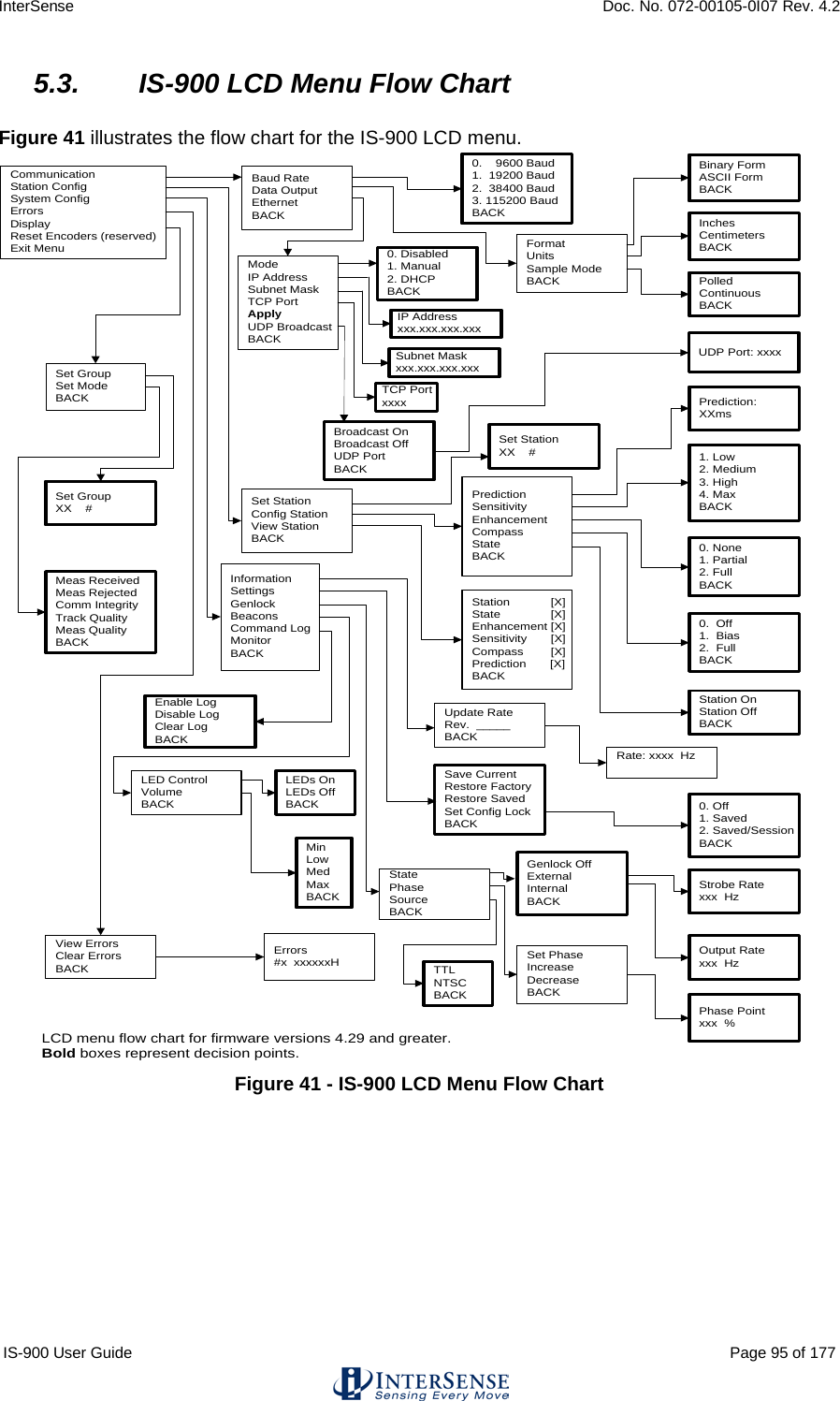 InterSense    Doc. No. 072-00105-0I07 Rev. 4.2 IS-900 User Guide                                                                                                                                          Page 95 of 177  5.3. IS-900 LCD Menu Flow Chart  Figure 41 illustrates the flow chart for the IS-900 LCD menu. LCD menu flow chart for firmware versions 4.29 and greater.Bold boxes represent decision points.  Communication  Station Config  System Config  Errors  Display  Reset Encoders (reserved)  Exit Menu  Baud Rate  Data Output  Ethernet  BACK  0.    9600 Baud  1.  19200 Baud  2.  38400 Baud  3. 115200 Baud  BACK  Binary Form  ASCII Form  BACK  Inches  Centimeters  BACK  Polled  Continuous  BACK  Format  Units  Sample Mode  BACK  Set Station  Config Station  View Station  BACK  Information  Settings  Genlock  Beacons  Command Log  Monitor  BACK   Set Station  XX    #        Prediction  Sensitivity  Enhancement  Compass  State  BACK  View Errors  Clear Errors  BACK  0.  Off  1.  Bias  2.  Full  BACK  0. None  1. Partial  2. Full  BACK  Station On  Station Off  BACK  1. Low  2. Medium  3. High  4. Max  BACK  Prediction:  XXms  Errors  #x  xxxxxxH  Station            [X]  State               [X]  Enhancement [X]  Sensitivity       [X]  Compass        [X]  Prediction       [X]  BACK    Set Group  XX    #        Phase Point  xxx  %  Output Rate  xxx  Hz  Strobe Rate  xxx  Hz  Rate: xxxx  Hz  Update Rate  Rev.  _____  BACK  Save Current  Restore Factory  Restore Saved  Set Config Lock  BACK  State  Phase  Source  BACK  Set Phase  Increase  Decrease  BACK  Genlock Off  External  Internal  BACK  0. Off  1. Saved  2. Saved/Session  BACK  LED Control  Volume  BACK  Set Group  Set Mode  BACK  Meas Received  Meas Rejected  Comm Integrity  Track Quality  Meas Quality  BACK  Enable Log  Disable Log  Clear Log  BACK       Broadcast On  Broadcast Off  UDP Port  BACK  UDP Port: xxxx  TTL  NTSC  BACK  Mode  IP Address  Subnet Mask  TCP Port  Apply  UDP Broadcast  BACK  0. Disabled  1. Manual  2. DHCP  BACK IP Address xxx.xxx.xxx.xxx Subnet Mask xxx.xxx.xxx.xxx TCP Port xxxx  LEDs On  LEDs Off   BACK  Min  Low  Med  Max  BACK Figure 41 - IS-900 LCD Menu Flow Chart     