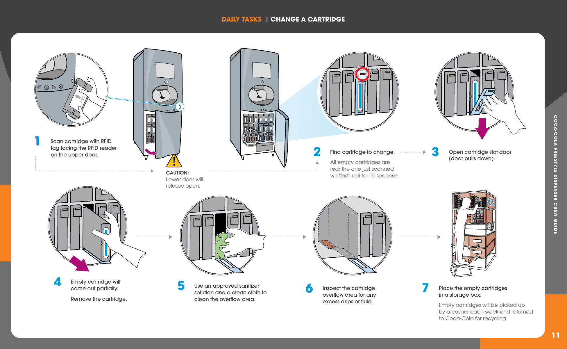 COCA-COLA FREESTYLE DISPENSER CREW GUIDEDAILY TASkS  | ChANGE A CARTRIDGE111  Scan cartridge with RFID tag facing the RFID reader on the upper door. 2  Find cartridge to change.   All empty cartridges are red; the one just scanned will flash red for 10 seconds.3  Open cartridge slot door (door pulls down).4  Empty cartridge will come out partially.   Remove the cartridge.6  Inspect the cartridge overflow area for any excess drips or fluid.CAUTION:Lower door will release open.5  Use an approved sanitizer solution and a clean cloth to clean the overflow area.7  Place the empty cartridges in a storage box.   Empty cartridges will be picked up by a courier each week and returned to Coca-Cola for recycling.