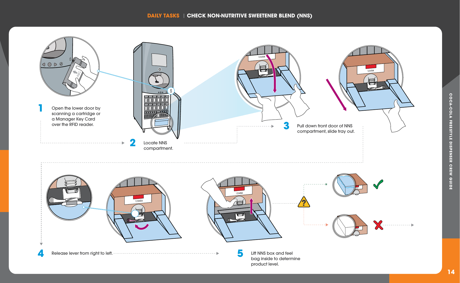 COCA-COLA FREESTYLE DISPENSER CREW GUIDEDAILY TASkS  | ChECk NON-NUTRITIvE SWEETENER BLEND (NNS)141  Open the lower door by scanning a cartridge or a Manager Key Card over the RFID reader. 3  Pull down front door of NNS compartment, slide tray out.2  Locate NNS compartment.4  Release lever from right to left. 5  Lift NNS box and feel bag inside to determine product level.123456123456123456123456123456123456?123456123456123456123456123456123456123456123456123456