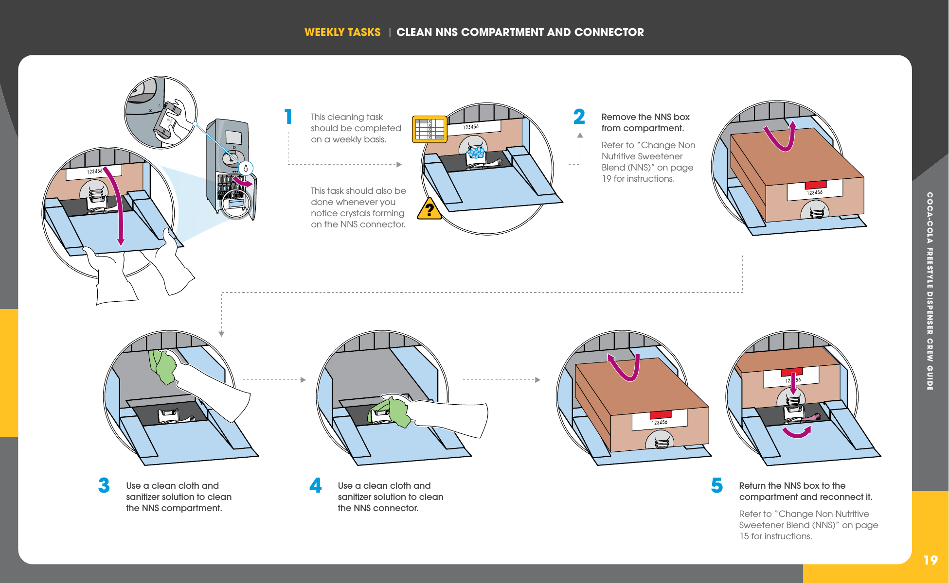 COCA-COLA FREESTYLE DISPENSER CREW GUIDEWEEkLY TASkS  | CLEAN NNS COmPARTmENT AND CONNECTOR19123456123456123456123456123456123456?1  This cleaning task should be completed on a weekly basis.  This task should also be done whenever you notice crystals forming on the NNS connector.2  Remove the NNS box from compartment.   Refer to “Change Non Nutritive Sweetener Blend (NNS)” on page 19 for instructions.3  Use a clean cloth and sanitizer solution to clean the NNS compartment.4  Use a clean cloth and sanitizer solution to clean the NNS connector.5  Return the NNS box to the compartment and reconnect it.  Refer to “Change Non Nutritive Sweetener Blend (NNS)” on page 15 for instructions.123456123456123456123456123456123456123456123456123456123456123456123456123456123456123456