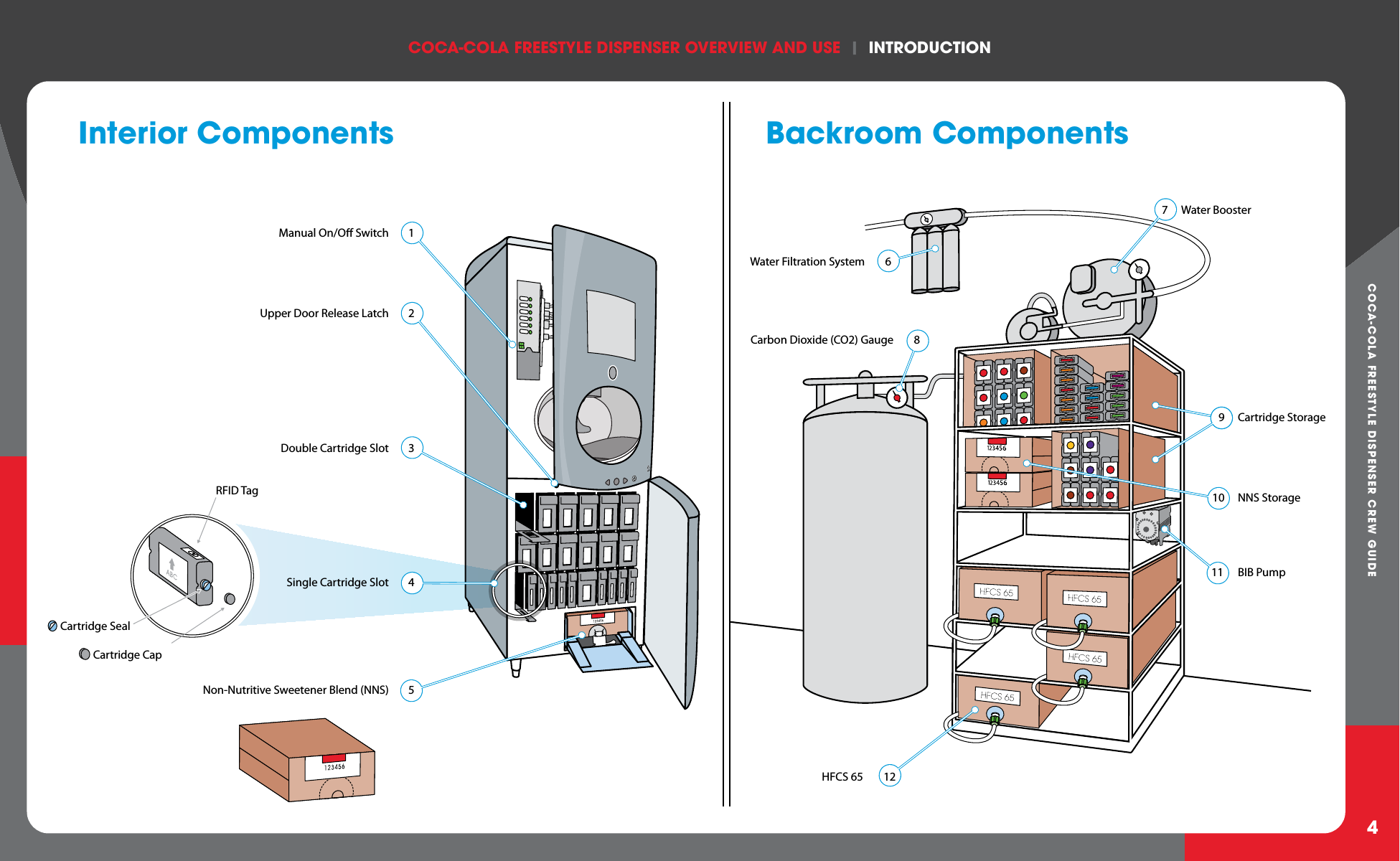 COCA-COLA FREESTYLE DISPENSER OvERvIEW AND USE  |  INTRODUCTIONCOCA-COLA FREESTYLE DISPENSER CREW GUIDE4Interior Components Backroom Components123456123456123456    Manual On/O Switch  1    Upper Door Release Latch  2    Double Cartridge Slot  3     Single Cartridge Slot  4    Non-Nutritive Sweetener Blend (NNS)  5RFID TagCartridge SealCartridge Cap  7  Water BoosterCarbon Dioxide (CO2) Gauge        8 Water Filtration System        6 HFCS 65        12  9  Cartridge Storage 10  NNS Storage11   BIB Pump