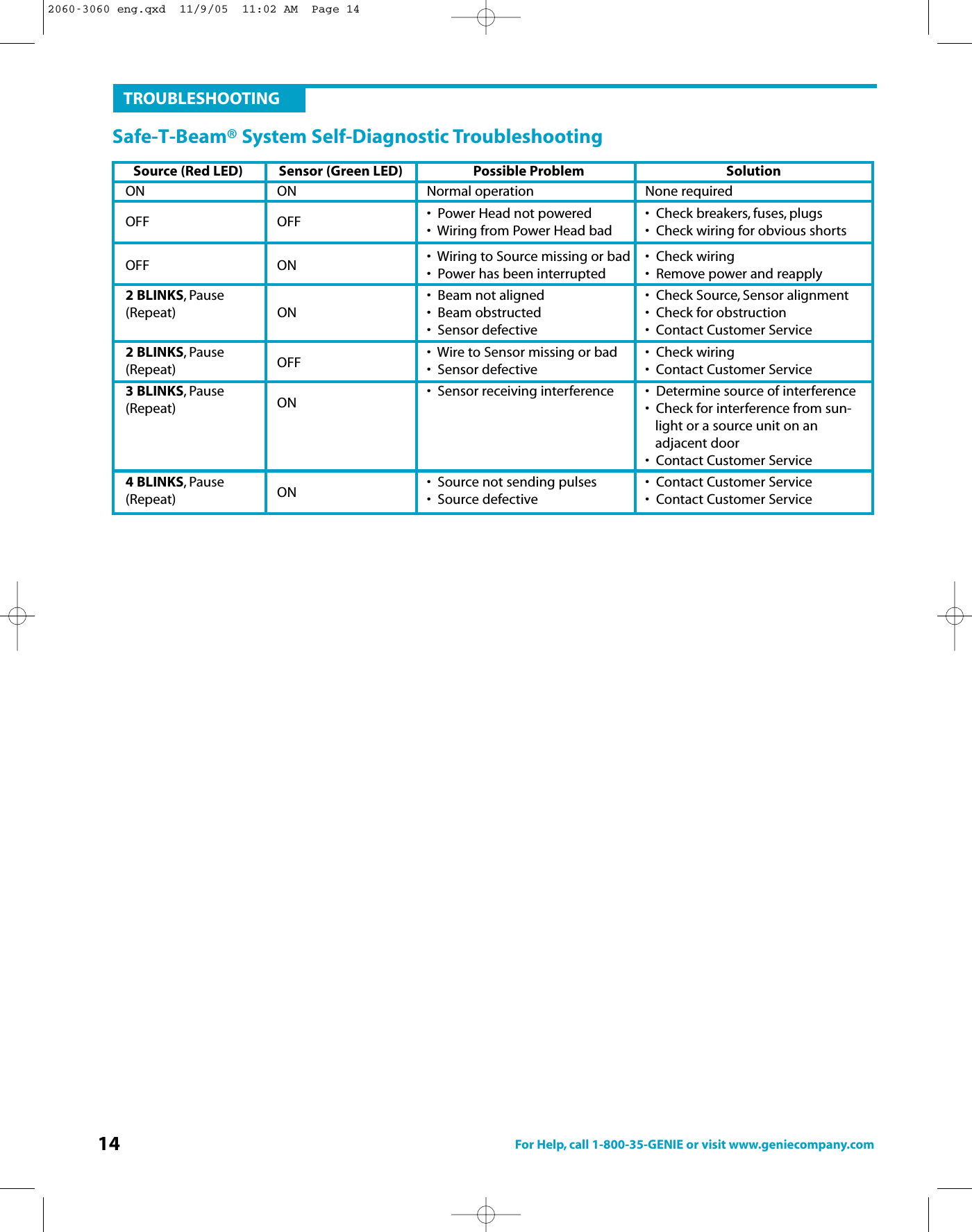 14 For Help, call 1-800-35-GENIE or visit www.geniecompany.comSafe-T-Beam® System Self-Diagnostic TroubleshootingSource (Red LED) Sensor (Green LED) Possible Problem SolutionON ON Normal operation None requiredOFF OFF •Power Head not powered •  Check breakers, fuses, plugs•Wiring from Power Head bad •  Check wiring for obvious shortsOFF ON •Wiring to Source missing or bad •  Check wiring•Power has been interrupted •  Remove power and reapply2BLINKS, Pause •  Beam not aligned •  Check Source, Sensor alignment (Repeat) ON •  Beam obstructed •  Check for obstruction•Sensor defective •  Contact Customer Service2BLINKS, Pause •  Wire to Sensor missing or bad •  Check wiring (Repeat) OFF •Sensor defective •  Contact Customer Service3BLINKS, Pause •  Sensor receiving interference •  Determine source of interference(Repeat) ON •Check for interference from sun-light or a source unit on an adjacent door  •Contact Customer Service4BLINKS, Pause •  Source not sending pulses •  Contact Customer Service (Repeat) ON •Source defective •  Contact Customer ServiceTROUBLESHOOTING2060-3060 eng.qxd  11/9/05  11:02 AM  Page 14