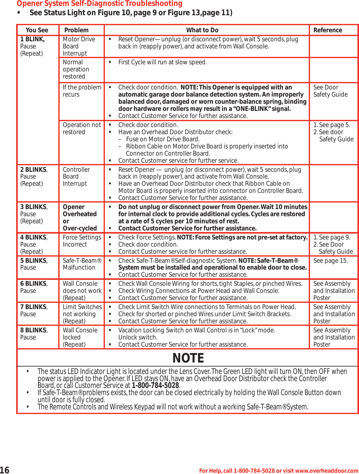 16 For Help,call 1-800-784-5028 or visit www.overheaddoor.comOpener System Self-Diagnostic Troubleshooting• See Status Light on Figure 10,page 9 or Figure 13,page 11)You See Problem What to Do Reference1 BLINK, Motor Drive •Reset Opener—unplug (or disconnect power),wait 5 seconds,plug Pause Board back in (reapply power),and activate from Wall Console.(Repeat) InterruptNormal •First Cycle will run at slow speed.operationrestoredIf the problem  •Check door condition. NOTE:This Opener is equipped with an  See Doorrecurs automatic garage door balance detection system.An improperly  Safety Guidebalanced door,damaged or worn counter-balance spring,binding door hardware or rollers may result in a “ONE-BLINK”signal.•Contact Customer Service for further assistance.Operation not •Check door condition. 1.See page 5.restored •Have an Overhead Door Distributor check: 2.See door–   Fuse on Motor Drive Board. Safety Guide–   Ribbon Cable on Motor Drive Board is properly inserted into Connector on Controller Board.•Contact Customer service for further service.2 BLINKS, Controller •Reset Opener — unplug (or disconnect power),wait 5 seconds,plug Pause Board back in (reapply power),and activate from Wall Console.(Repeat) Interrupt •Have an Overhead Door Distributor check that Ribbon Cable on Motor Board is properly inserted into connector on Controller Board.•Contact Customer Service for further assistance.3 BLINKS,Opener • Do not unplug or disconnect power from Opener.Wait 10 minutes Pause Overheated  for internal clock to provide additional cycles.Cycles are restored  (Repeat) or at a rate of 5 cycles per 10 minutes of rest.Over-cycled • Contact Customer Service for further assistance.4 BLINKS, Force Settings •Check Force Settings.NOTE:Force Settings are not pre-set at factory.1.See page 9.Pause Incorrect •Check door condition. 2.See Door(Repeat) •Contact Customer service for further assistance. Safety Guide5 BLINKS, Safe-T-Beam® •Check Safe-T-Beam® Self-diagnostic System.NOTE:Safe-T-Beam®  See page 15.Pause Malfunction System must be installed and operational to enable door to close.•Contact Customer Service for further assistance.6 BLINKS, Wall Console •Check Wall Console Wiring for shorts,tight Staples,or pinched Wires. See AssemblyPause does not work •Check Wiring Connections at Power Head and Wall Console. and Installation(Repeat) •Contact Customer Service for further assistance. Poster7 BLINKS, Limit Switches •Check Limit Switch Wire connections to Terminals on Power Head. See AssemblyPause not working •Check for shorted or pinched Wires under Limit Switch Brackets. and Installation(Repeat) •Contact Customer Service for further assistance. Poster8 BLINKS, Wall Console  •Vacation Locking Switch on Wall Control is in “Lock”mode. See AssemblyPause locked Unlock switch. and Installation(Repeat) •Contact Customer Service for further assistance. PosterNOTE• The status LED Indicator Light is located under the Lens Cover.The Green LED light will turn ON,then OFF whenpower is applied to the Opener.If LED stays ON,have an Overhead Door Distributor check the Controller Board,or call Customer Service at 1-800-784-5028.• If Safe-T-Beam® problems exists,the door can be closed electrically by holding the Wall Console Button down until door is fully closed.• The Remote Controls and Wireless Keypad will not work without a working Safe-T-Beam® System.