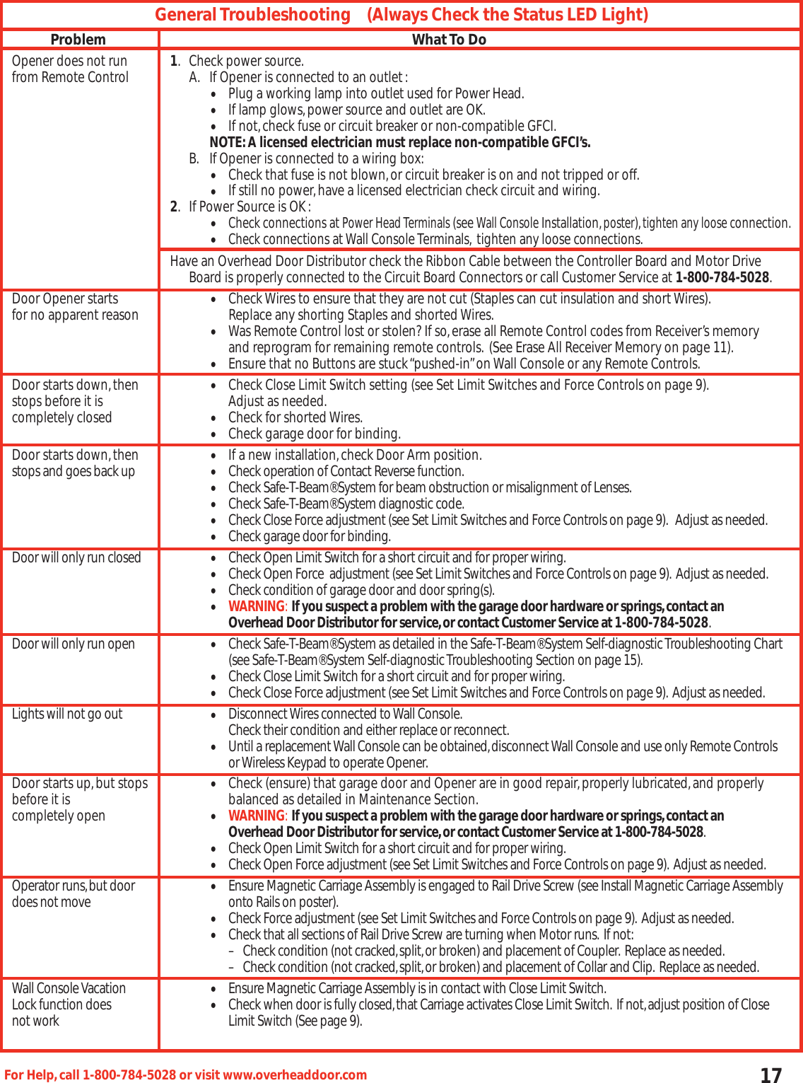 17For Help,call 1-800-784-5028 or visit www.overheaddoor.comGeneral Troubleshooting    (Always Check the Status LED Light)Problem What To DoOpener does not run  1. Check power source.from Remote Control A. If Opener is connected to an outlet:•Plug a working lamp into outlet used for PowerHead.•If lamp glows,power source and outlet are OK.•If not,check fuse or circuit breaker or non-compatible GFCI.NOTE:A licensed electrician must replace non-compatible GFCI’s.B. If Opener is connected to a wiring box:•Check that fuse is not blown,or circuit breaker is on and not tripped or off.•If still no power,have a licensed electrician check circuit and wiring.2. If Power Source is OK:•Check connections at Power Head Terminals (see Wall ConsoleInstallation,poster),tighten any loose connection.•Checkconnections at Wall Console Terminals, tighten any loose connections.Have an Overhead Door Distributor check the Ribbon Cable between the Controller Board and Motor Drive Board is properly connected to the Circuit Board Connectors or call Customer Service at 1-800-784-5028.Door Opener starts •Check Wires to ensure that they are not cut (Staples can cut insulation and short Wires).for no apparent reason Replace any shorting Staples and shorted Wires.•Was Remote Control lost or stolen? If so,erase all Remote Control codes from Receiver’s memory and reprogram for remaining remote controls. (See Erase All Receiver Memory on page 11).•Ensure that no Buttons are stuck “pushed-in”on Wall Console or any Remote Controls.Door starts down,then•Check Close Limit Switch setting (see Set Limit Switches and Force Controls on page 9).stops before it is  Adjust as needed.completely closed•Check for shorted Wires.•Check garage door for binding.Door starts down,then•If a new installation,check Door Arm position.stops and goes back up•Check operation of Contact Reverse function.•Check Safe-T-Beam® System for beam obstruction or misalignment of Lenses.•Check Safe-T-Beam® System diagnostic code.•Check Close Force adjustment (see Set Limit Switches and Force Controls on page 9). Adjust as needed.•Check garage door for binding.Door will only run closed•Check Open Limit Switch for a short circuit and for proper wiring.•Check Open Force  adjustment (see Set LimitSwitches and Force Controls on page 9). Adjust as needed.•Check condition of garage door and door spring(s).•WARNING:If you suspect a problem with the garage door hardware or springs,contact an  Overhead Door Distributor for service,or contact Customer Service at 1-800-784-5028.Door will only run open•Check Safe-T-Beam® System as detailed in the Safe-T-Beam® System Self-diagnostic Troubleshooting Chart (see Safe-T-Beam® System Self-diagnostic Troubleshooting Section on page 15).•Check Close Limit Switch for a short circuit and for proper wiring.•Check Close Force adjustment (see Set Limit Switches and Force Controls on page 9). Adjust as needed.Lights will not go out•Disconnect Wires connected to Wall Console. (see WallConsole Installation on page 18).Check their condition and either replace or reconnect.•Until a replacement WallConsole can be obtained,disconnect Wall Console and use only Remote Controls or Wireless Keypad to operate Opener.Door starts up,but stops•Check (ensure) that garage door and Opener are in good repair,properly lubricated,and properlybefore it is  balanced as detailed in Maintenance Section.completely open•WARNING:If you suspect a problem with the garage door hardware or springs,contact an  Overhead Door Distributor for service,or contact Customer Service at 1-800-784-5028.•Check Open Limit Switch for a short circuit and for proper wiring.•Check Open Force adjustment (see Set Limit Switches and Force Controls on page 9). Adjust as needed.Operator runs,but door •Ensure Magnetic Carriage Assembly is engaged to Rail Drive Screw (see Install Magnetic Carriage Assembly does not move  onto Rails on poster).•Check Force adjustment (see Set Limit Switches and Force Controls on page 9). Adjust as needed.•Check that all sections of Rail Drive Screw are turning when Motor runs. If not:– Check condition (not cracked,split,or broken) and placement of Coupler. Replace as needed.– Check condition (not cracked,split,or broken) and placement of Collar and Clip. Replace as needed.Wall Console Vacation •Ensure Magnetic Carriage Assembly is in contact with Close Limit Switch.Lock function does •Check when door is fully closed,that Carriage activates Close Limit Switch. If not,adjust position of Close not work Limit Switch (See page 9).