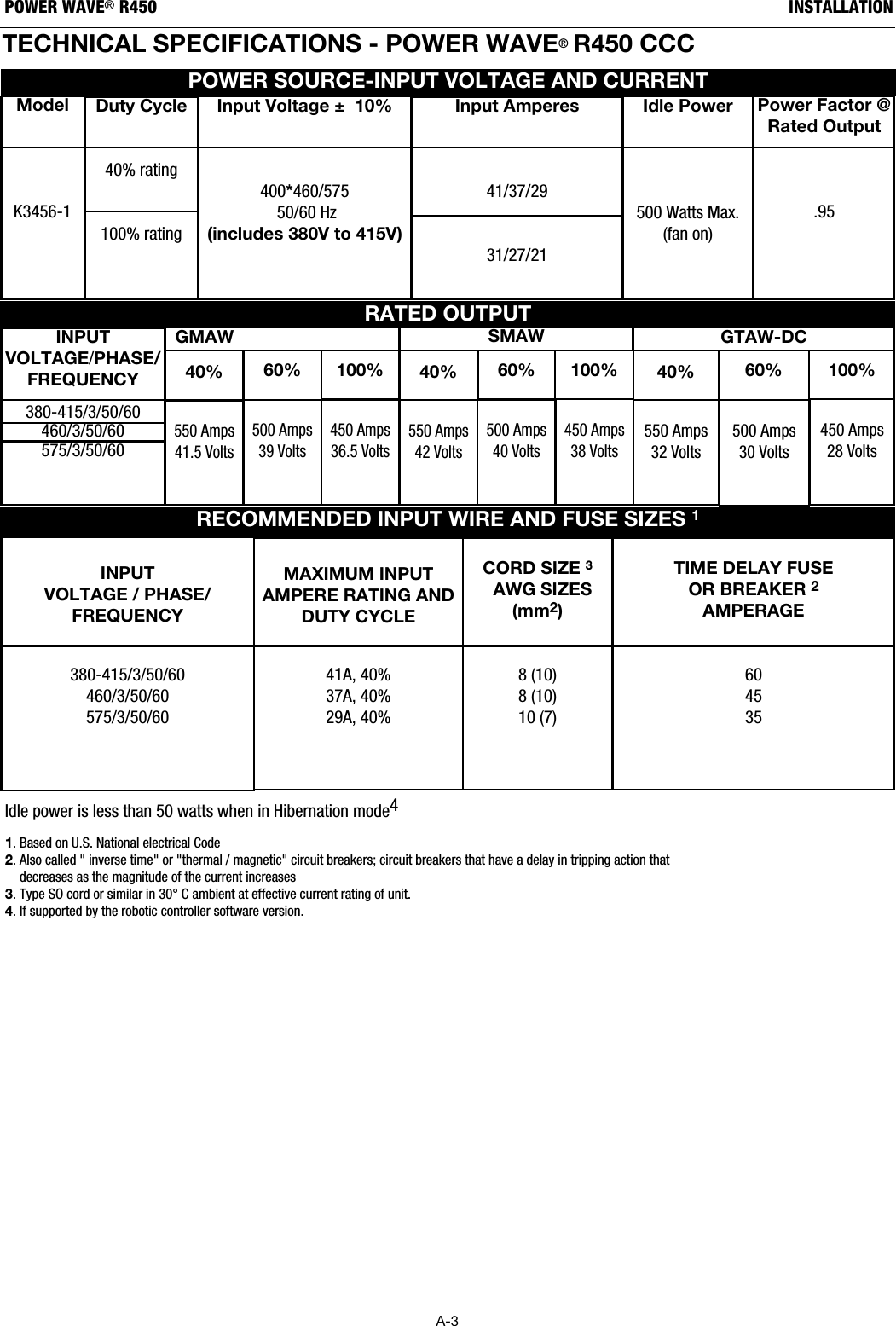 A-3INSTALLATIONPOWER WAVE&reg;R450TECHNICAL SPECIFICATIONS - POWER WAVE&reg;R450 CCC RECOMMENDED INPUT WIRE AND FUSE SIZES 1INPUTVOLTAGE / PHASE/FREQUENCY380-415/3/50/60460/3/50/60575/3/50/60TIME DELAY FUSE OR BREAKER 2AMPERAGE604535CORD SIZE 3AWG SIZES(mm2)8 (10)8 (10)10 (7)MAXIMUM INPUTAMPERE RATING ANDDUTY CYCLE 41A, 40%37A, 40%29A, 40%RATED OUTPUTPOWER SOURCE-INPUT VOLTAGE AND CURRENTModelK3456-1Duty Cycle40% rating100% rating450 Amps36.5 Volts550 Amps41.5 Volts500 Amps39 VoltsINPUTVOLTAGE/PHASE/ FREQUENCY  380-415/3/50/60460/3/50/60575/3/50/60Input Amperes41/37/29 31/27/21 Idle Power500 Watts Max.(fan on)Power Factor @Rated Output.95Input Voltage &plusmn;  10%400*460/57550/60 Hz(includes 380V to 415V)Idle power is less than 50 watts when in Hibernation mode41. Based on U.S. National electrical Code2. Also called " inverse time" or "thermal / magnetic" circuit breakers; circuit breakers that have a delay in tripping action thatdecreases as the magnitude of the current increases3. Type SO cord or similar in 30&deg;C ambient at effective current rating of unit.4. If supported by the robotic controller software version.GMAW40% 60% 100%GTAW-DC450 Amps38 Volts550 Amps42 Volts500 Amps40 Volts40% 60% 100%450 Amps28 Volts550 Amps32 Volts500 Amps30 Volts40% 60% 100%SMAW 