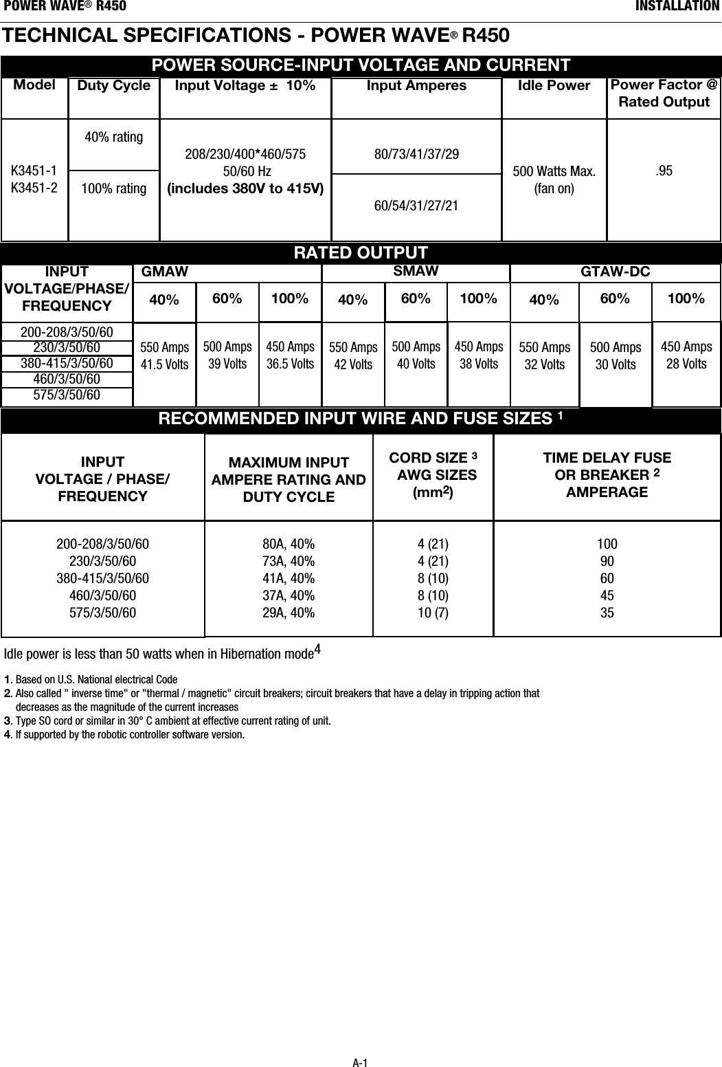 TECHNICAL SPECIFICATIONS - POWER WAVE&reg;R450 RECOMMENDED INPUT WIRE AND FUSE SIZES 1INPUTVOLTAGE / PHASE/FREQUENCY200-208/3/50/60230/3/50/60380-415/3/50/60460/3/50/60575/3/50/60TIME DELAY FUSE OR BREAKER 2AMPERAGE10090604535CORD SIZE 3AWG SIZES(mm2)4 (21)4 (21)8 (10)8 (10)10 (7)MAXIMUM INPUTAMPERE RATING ANDDUTY CYCLE 80A, 40%73A, 40%41A, 40%37A, 40%29A, 40%RATED OUTPUTPOWER SOURCE-INPUT VOLTAGE AND CURRENTModelK3451-1K3451-2Duty Cycle40% rating100% rating450 Amps36.5 Volts550 Amps41.5 Volts500 Amps39 VoltsINPUTVOLTAGE/PHASE/ FREQUENCY  200-208/3/50/60230/3/50/60380-415/3/50/60460/3/50/60575/3/50/60Input Amperes80/73/41/37/29 60/54/31/27/21 Idle Power500 Watts Max.(fan on)Power Factor @Rated Output.95Input Voltage &plusmn;  10%208/230/400*460/57550/60 Hz(includes 380V to 415V)Idle power is less than 50 watts when in Hibernation mode41. Based on U.S. National electrical Code2. Also called " inverse time" or "thermal / magnetic" circuit breakers; circuit breakers that have a delay in tripping action thatdecreases as the magnitude of the current increases3. Type SO cord or similar in 30&deg;C ambient at effective current rating of unit.4. If supported by the robotic controller software version.A-1INSTALLATIONPOWER WAVE&reg;R450GMAW40% 60% 100%GTAW-DC450 Amps38 Volts550 Amps42 Volts500 Amps40 Volts40% 60% 100%450 Amps28 Volts550 Amps32 Volts500 Amps30 Volts40% 60% 100%SMAW 
