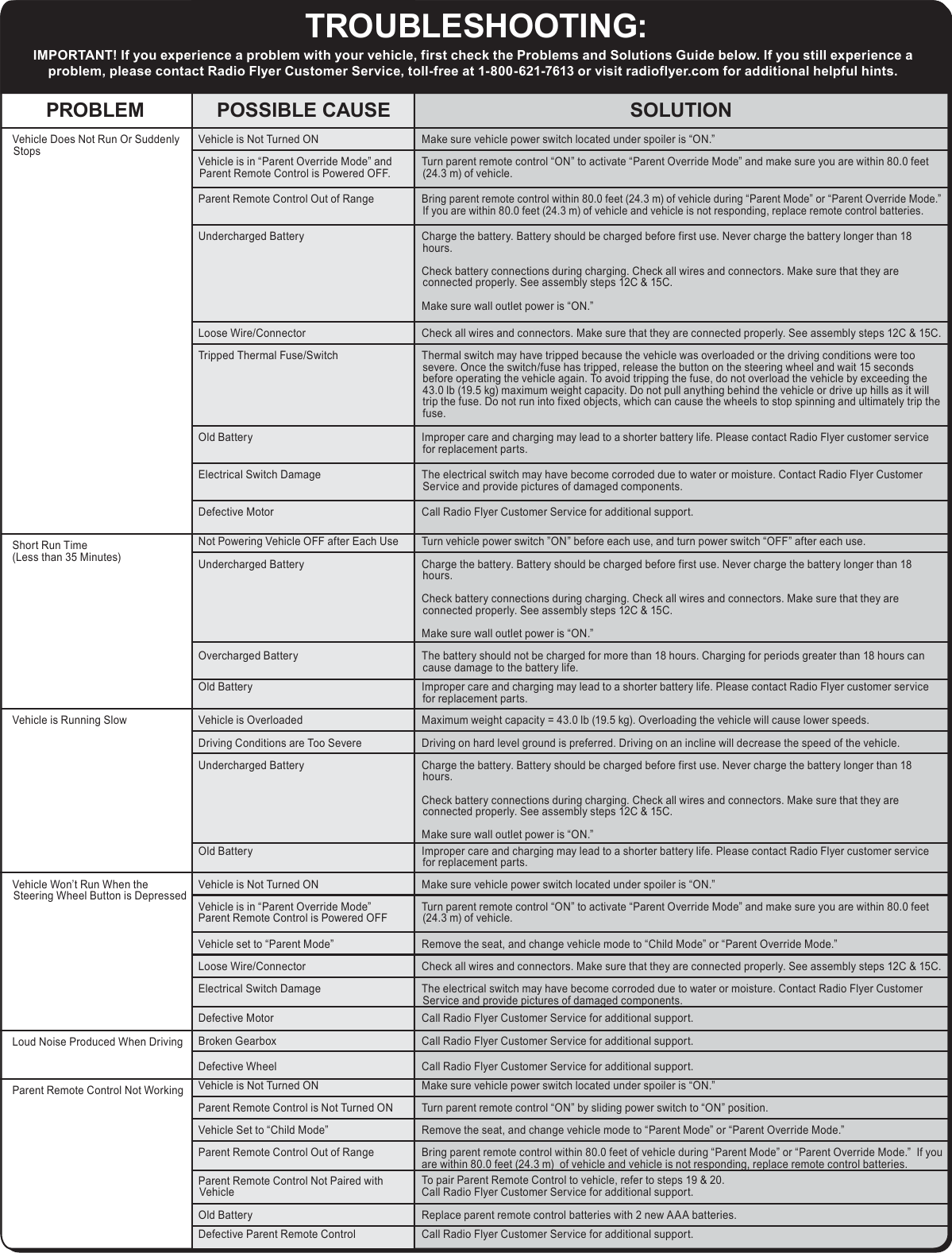Charge the battery. Battery should be charged before first use. Never charge the battery longer than 18 hours.Check battery connections during charging. Check all wires and connectors. Make sure that they are connected properly. See assembly steps 12C &amp; 15C.Make sure wall outlet power is &ldquo;ON.&rdquo;Undercharged BatteryDefective MotorCheck all wires and connectors. Make sure that they are connected properly. See assembly steps 12C &amp; 15C.Loose Wire/ConnectorCheck all wires and connectors. Make sure that they are connected properly. See assembly steps 12C &amp; 15C.Loose Wire/ConnectorMake sure vehicle power switch located under spoiler is &ldquo;ON.&rdquo;Vehicle is Not Turned ONReplace parent remote control batteries with 2 new AAA batteries.Remove the seat, and change vehicle mode to &ldquo;Parent Mode&rdquo; or &ldquo;Parent Override Mode.&rdquo;Old BatteryVehicle Set to &ldquo;Child Mode&rdquo;Turn parent remote control &ldquo;ON&rdquo; by sliding power switch to &ldquo;ON&rdquo; position.Parent Remote Control is Not Turned ONBring parent remote control within 80.0 feet of vehicle during &ldquo;Parent Mode&rdquo; or &ldquo;Parent Override Mode.&rdquo;  If youare within 80.0 feet (24.3 m)  of vehicle and vehicle is not responding, replace remote control batteries.Parent Remote Control Out of RangeThe electrical switch may have become corroded due to water or moisture. Contact Radio Flyer Customer Service and provide pictures of damaged components.Electrical Switch DamageTurn parent remote control &ldquo;ON&rdquo; to activate &ldquo;Parent Override Mode&rdquo; and make sure you are within 80.0 feet (24.3 m) of vehicle.Vehicle is in &ldquo;Parent Override Mode&rdquo; and Parent Remote Control is Powered OFF.Make sure vehicle power switch located under spoiler is &ldquo;ON.&rdquo;Vehicle is Not Turned ONThermal switch may have tripped because the vehicle was overloaded or the driving conditions were too severe. Once the switch/fuse has tripped, release the button on the steering wheel and wait 15 seconds before operating the vehicle again. To avoid tripping the fuse, do not overload the vehicle by exceeding the 43.0 lb (19.5 kg) maximum weight capacity. Do not pull anything behind the vehicle or drive up hills as it will trip the fuse. Do not run into fixed objects, which can cause the wheels to stop spinning and ultimately trip the fuse. Tripped Thermal Fuse/SwitchCall Radio Flyer Customer Service for additional support.Vehicle set to &ldquo;Parent Mode&rdquo; Remove the seat, and change vehicle mode to &ldquo;Child Mode&rdquo; or &ldquo;Parent Override Mode.&rdquo;Vehicle is Not Turned ON Make sure vehicle power switch located under spoiler is &ldquo;ON.&rdquo;Vehicle is in &ldquo;Parent Override Mode&rdquo; Parent Remote Control is Powered OFF Turn parent remote control &ldquo;ON&rdquo; to activate &ldquo;Parent Override Mode&rdquo; and make sure you are within 80.0 feet (24.3 m) of vehicle.Charge the battery. Battery should be charged before first use. Never charge the battery longer than 18 hours.Check battery connections during charging. Check all wires and connectors. Make sure that they are connected properly. See assembly steps 12C &amp; 15C.Make sure wall outlet power is &ldquo;ON.&rdquo;Undercharged BatteryVehicle Does Not Run Or Suddenly StopsShort Run Time (Less than 35 Minutes)Vehicle is Running SlowVehicle Won&rsquo;t Run When the Steering Wheel Button is DepressedLoud Noise Produced When DrivingParent Remote Control Not WorkingTo pair Parent Remote Control to vehicle, refer to steps 19 &amp; 20.Call Radio Flyer Customer Service for additional support.Parent Remote Control Not Paired with VehicleCall Radio Flyer Customer Service for additional support.Broken GearboxCall Radio Flyer Customer Service for additional support.Defective WheelImproper care and charging may lead to a shorter battery life. Please contact Radio Flyer customer service for replacement parts.Old BatteryTurn vehicle power switch &rdquo;ON&rdquo; before each use, and turn power switch &ldquo;OFF&rdquo; after each use.Not Powering Vehicle OFF after Each UseCharge the battery. Battery should be charged before first use. Never charge the battery longer than 18 hours.Check battery connections during charging. Check all wires and connectors. Make sure that they are connected properly. See assembly steps 12C &amp; 15C.Make sure wall outlet power is &ldquo;ON.&rdquo;Undercharged BatteryMaximum weight capacity = 43.0 lb (19.5 kg). Overloading the vehicle will cause lower speeds.Vehicle is OverloadedImproper care and charging may lead to a shorter battery life. Please contact Radio Flyer customer service for replacement parts.Old BatteryDriving on hard level ground is preferred. Driving on an incline will decrease the speed of the vehicle.Driving Conditions are Too SevereThe electrical switch may have become corroded due to water or moisture. Contact Radio Flyer Customer Service and provide pictures of damaged components.Electrical Switch DamageCall Radio Flyer Customer Service for additional support.Defective MotorBring parent remote control within 80.0 feet (24.3 m) of vehicle during &ldquo;Parent Mode&rdquo; or &ldquo;Parent Override Mode.&rdquo; If you are within 80.0 feet (24.3 m) of vehicle and vehicle is not responding, replace remote control batteries.Parent Remote Control Out of RangeImproper care and charging may lead to a shorter battery life. Please contact Radio Flyer customer service for replacement parts.Old BatteryThe battery should not be charged for more than 18 hours. Charging for periods greater than 18 hours can cause damage to the battery life.Overcharged BatteryTROUBLESHOOTING:PROBLEM POSSIBLE CAUSE SOLUTIONIMPORTANT! If you experience a problem with your vehicle, first check the Problems and Solutions Guide below. If you still experience a problem, please contact Radio Flyer Customer Service, toll-free at 1-800-621-7613 or visit radioflyer.com for additional helpful hints.Call Radio Flyer Customer Service for additional support.Defective Parent Remote Control