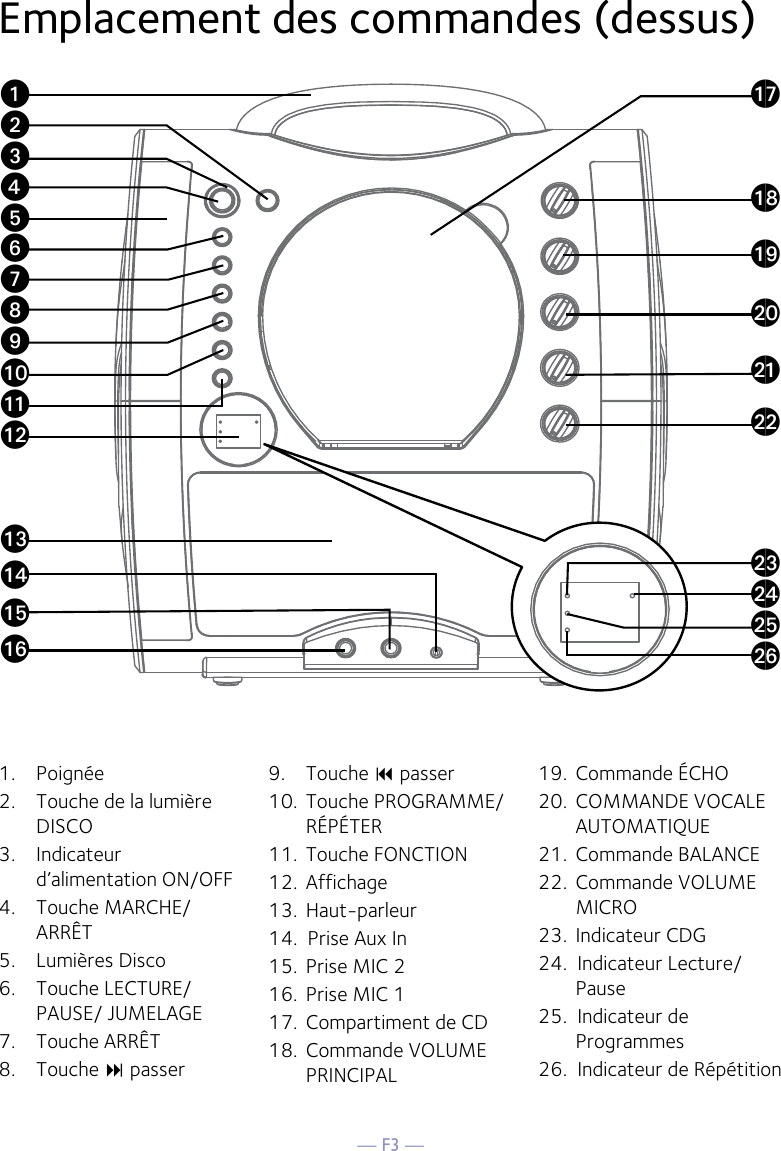 — F3 —Emplacement des commandes (dessus)1.  Poignée2.  Touche de la lumière DISCO3.  Indicateur d’alimentation ON/OFF4.  Touche MARCHE/ARRÊT5.  Lumières Disco6.  Touche LECTURE/PAUSE/ JUMELAGE7.  Touche ARRÊT8.  Touche  passer  9.   Touche  passer10.  Touche PROGRAMME/ RÉPÉTER11.  Touche FONCTION12.  Affichage13.  Haut-parleur14.  Prise Aux In15.  Prise MIC 216.  Prise MIC 117.  Compartiment de CD18.  Commande VOLUME PRINCIPAL19.  Commande ÉCHO20.  COMMANDE VOCALE AUTOMATIQUE21.  Commande BALANCE22.  Commande VOLUME MICRO 23.  Indicateur CDG 24.  Indicateur Lecture/Pause25.  Indicateur de Programmes26.  Indicateur de RépétitionuvwxyUVWXaoanalakatamapaqarasbtbkblbmbpbnbo