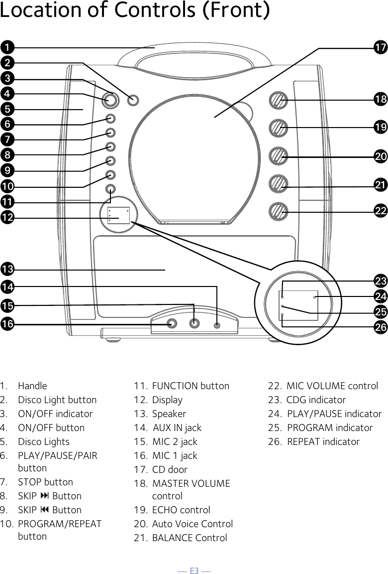 — E3 —Location of Controls (Front)1.  Handle2.  Disco Light button3.  ON/OFF indicator4.  ON/OFF button5.  Disco Lights6.  PLAY/PAUSE/PAIR button7.  STOP button8.  SKIP  Button 9.   SKIP  Button10.  PROGRAM/REPEAT button11.  FUNCTION button12.  Display13.  Speaker14.  AUX IN jack15.  MIC 2 jack16.  MIC 1 jack17.  CD door18.  MASTER VOLUME control19.  ECHO control20.  Auto Voice Control21.  BALANCE Control22.  MIC VOLUME control 23.  CDG indicator 24.  PLAY/PAUSE indicator25.  PROGRAM indicator26.  REPEAT indicatoruvwxyUVWXaoanalakatamapaqarasbtbkblbmbpbnbo