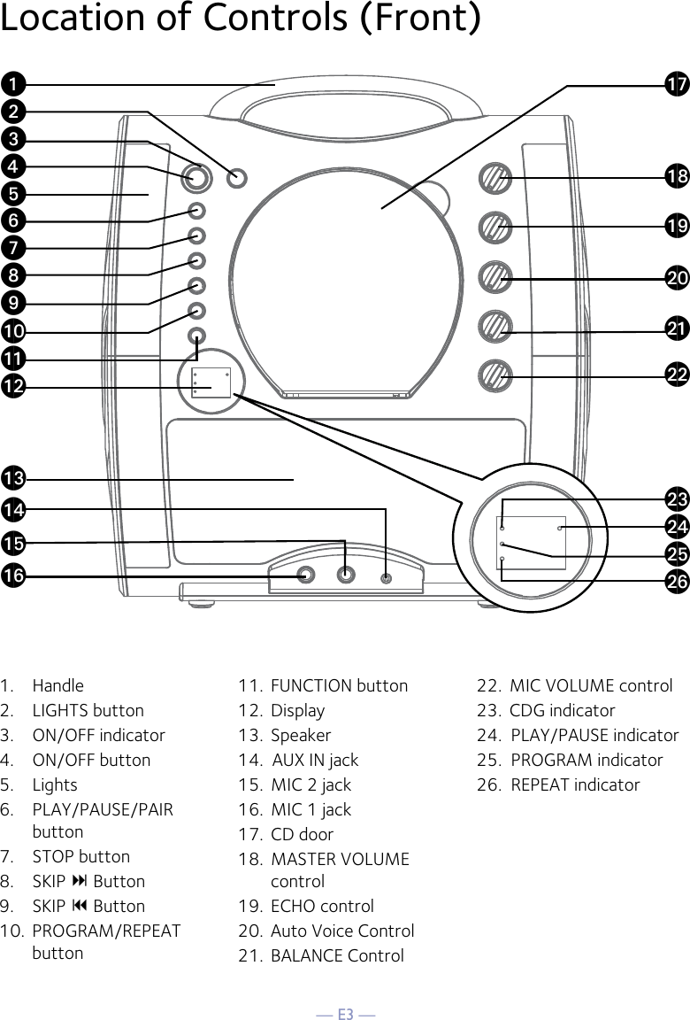 — E3 —Location of Controls (Front)1.  Handle2.  LIGHTS button3.  ON/OFF indicator4.  ON/OFF button5.  Lights6.  PLAY/PAUSE/PAIR button7.  STOP button8.  SKIP : Button 9.   SKIP 9 Button10.  PROGRAM/REPEAT button11.  FUNCTION button12.  Display13.  Speaker14.  AUX IN jack15.  MIC 2 jack16.  MIC 1 jack17.  CD door18.  MASTER VOLUME control19.  ECHO control20.  Auto Voice Control21.  BALANCE Control22.  MIC VOLUME control 23.  CDG indicator 24.  PLAY/PAUSE indicator25.  PROGRAM indicator26.  REPEAT indicatoruvwxyUVWXaoanalakatamapaqarasbtbkblbmbpbnbo