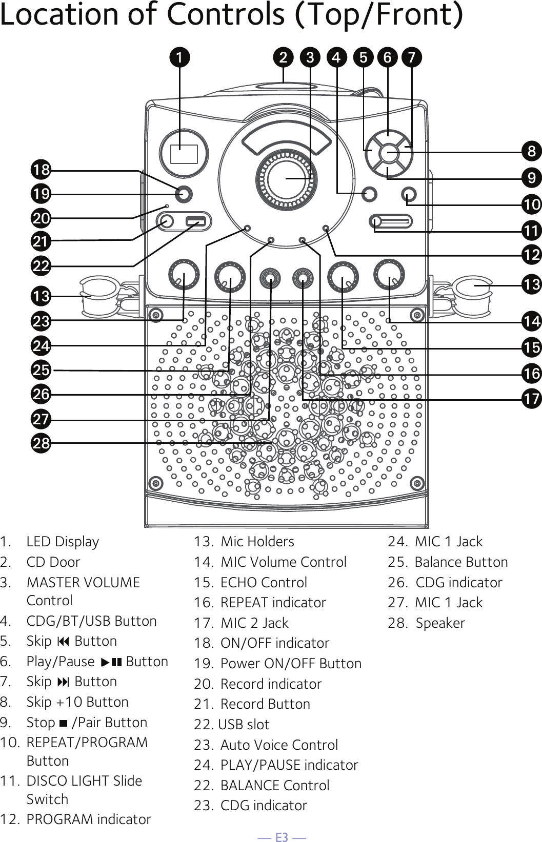 — E3 —Location of Controls (Top/Front)1.  LED Display2.  CD Door3.  MASTER VOLUME Control4.  CDG/BT/USB Button5.  Skip  Button6.  Play/Pause   Button7.  Skip  Button8.  Skip +10 Button9.  Stop  /Pair Button10.  REPEAT/PROGRAM Button11.  DISCO LIGHT Slide Switch12.  PROGRAM indicator 13.  Mic Holders14.  MIC Volume Control15.  ECHO Control16.  REPEAT indicator 17.  MIC 2 Jack18.  ON/OFF indicator 19.  Power ON/OFF Button 20.  Record indicator21.  Record Button22. USB slot23.  Auto Voice Control 24.  PLAY/PAUSE indicator22.  BALANCE Control23.  CDG indicator 24.  MIC 1 Jack25.  Balance Button26.  CDG indicator27.  MIC 1 Jack28.  Speaker u w x y U VWXatakamambl alanaoapaqasarbtbkbmbpbnbqbobrv