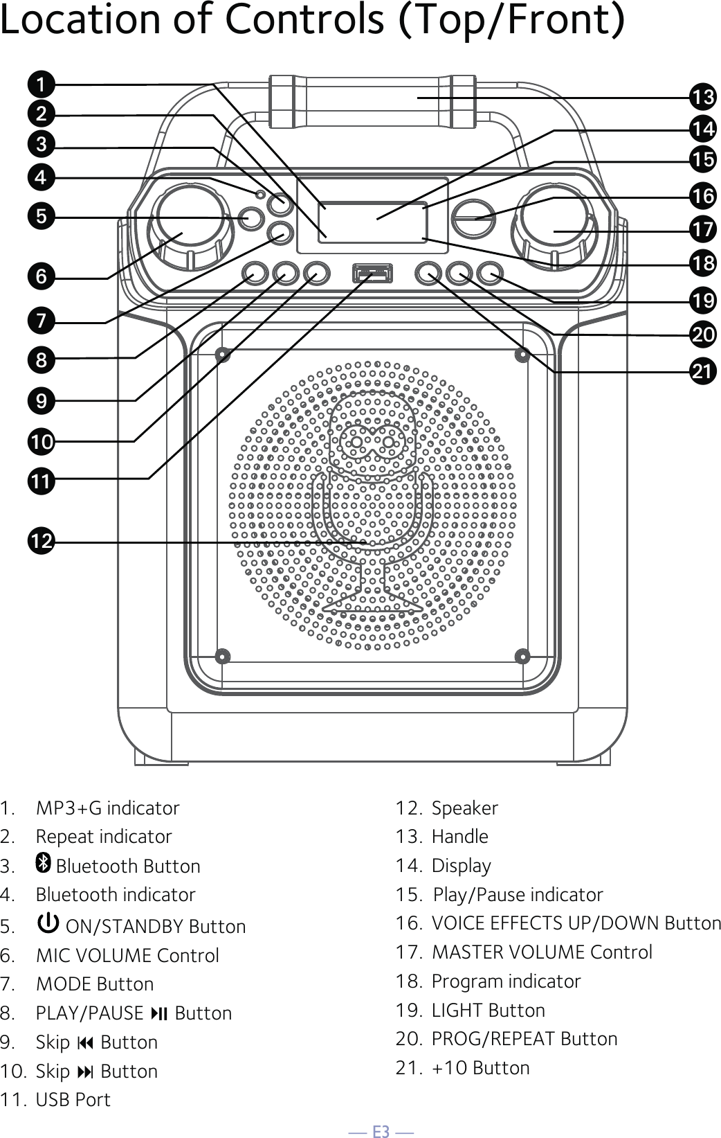 — E3 —Location of Controls (Top/Front)1. MP3+G indicator2. Repeat indicator3.    Bluetooth Button4. Bluetooth indicator5.   ON/STANDBY Button6.   MIC VOLUME Control7. MODE Button8. PLAY/PAUSEButton9. Skip  Button 10. Skip  Button 11. USB Port12. Speaker 13. Handle14. Display15.  Play/Pause indicator16.  VOICE EFFECTS UP/DOWN Button17.  MASTER VOLUME Control18. Program indicator19. LIGHT Button20. PROG/REPEAT Button21. +10 ButtonwuvxyUVWXatalamanaoarapaqasbtbkak