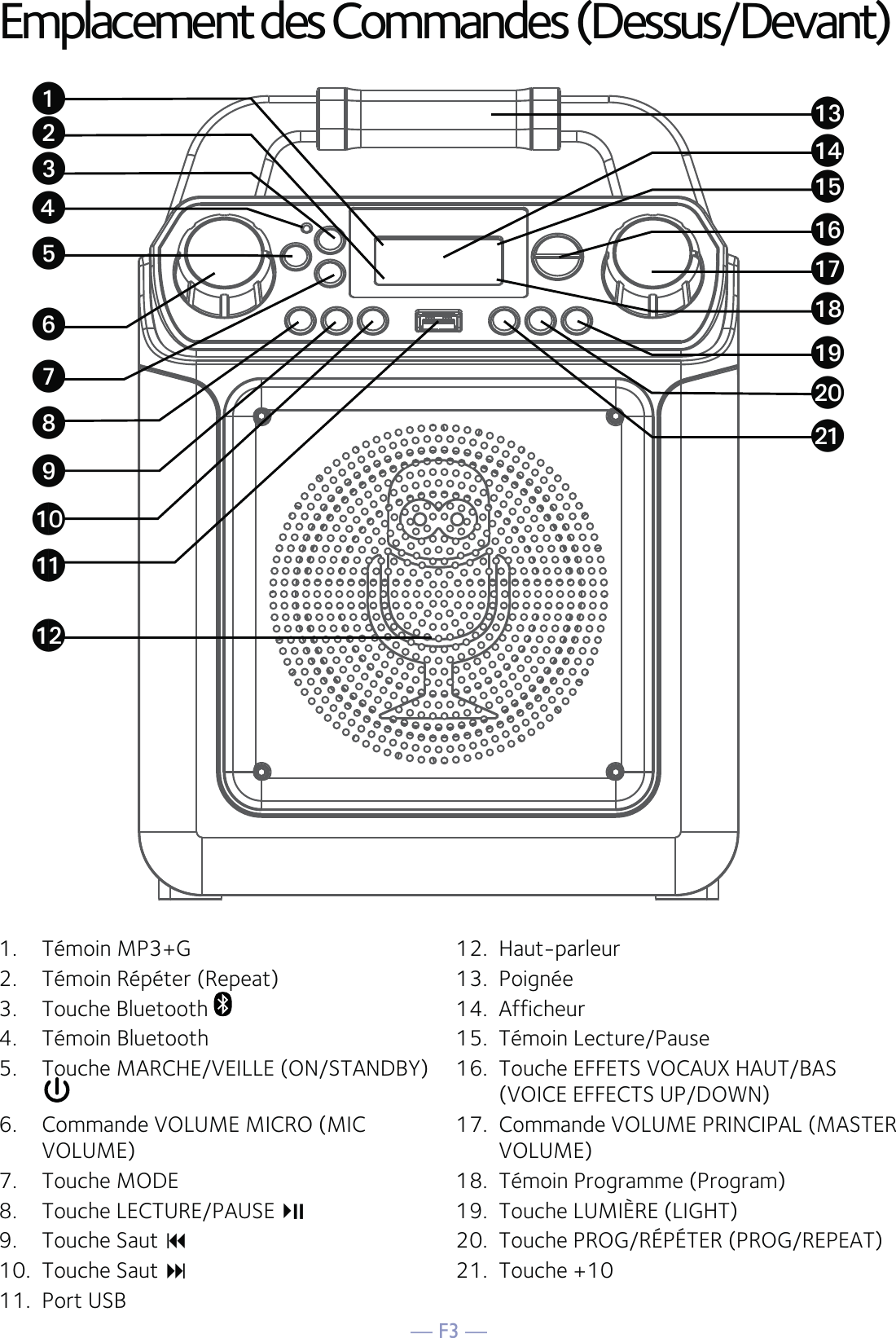 — F3 —Emplacement des Commandes (Dessus/Devant)1. Témoin MP3+G2.  Témoin Répéter (Repeat)3.   Touche Bluetooth   4. Témoin Bluetooth5.  Touche MARCHE/VEILLE (ON/STANDBY)  6.   Commande VOLUME MICRO (MIC VOLUME)7. Touche MODE8. Touche LECTURE/PAUSE      9. Touche Saut  10. Touche Saut  11. Port USB12. Haut-parleur13. Poignée14. Afficheur15.  Témoin Lecture/Pause16.  Touche EFFETS VOCAUX HAUT/BAS (VOICE EFFECTS UP/DOWN)17.  Commande VOLUME PRINCIPAL (MASTER VOLUME)18.  Témoin Programme (Program)19.  Touche LUMIÈRE (LIGHT)20.  Touche PROG/RÉPÉTER (PROG/REPEAT)21. Touche +10wuvxyUVWXatalamanaoarapaqasbtbkak