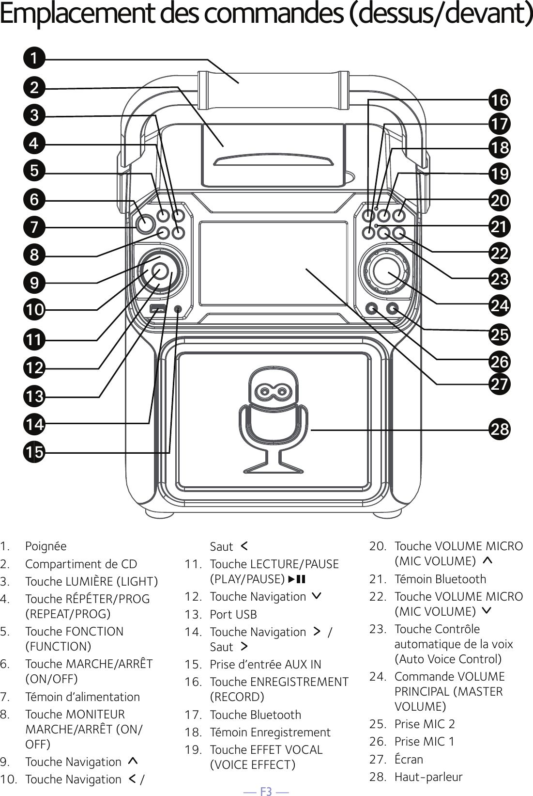 — F3 —Emplacement des commandes (dessus/devant)1.  Poignée2.   Compartiment de CD3.   Touche LUMIÈRE (LIGHT)4.   Touche RÉPÉTER/PROG (REPEAT/PROG)5.   Touche FONCTION (FUNCTION)6.   Touche MARCHE/ARRÊT (ON/OFF)7.   Témoin d’alimentation8.   Touche MONITEUR MARCHE/ARRÊT (ON/OFF)9.   Touche Navigation 10.  Touche Navigation  /Saut   11.  Touche LECTURE/PAUSE (PLAY/PAUSE)   12.  Touche Navigation   13.  Port USB14.  Touche Navigation   /Saut    15.  Prise d’entrée AUX IN16.  Touche ENREGISTREMENT (RECORD)17.  Touche Bluetooth18.  Témoin Enregistrement19.  Touche EFFET VOCAL (VOICE EFFECT)20.  Touche VOLUME MICRO (MIC VOLUME) 21.  Témoin Bluetooth22.  Touche VOLUME MICRO (MIC VOLUME)   23.  Touche Contrôle automatique de la voix (Auto Voice Control)24.  Commande VOLUME PRINCIPAL (MASTER VOLUME)25.  Prise MIC 226.  Prise MIC 127.  Écran28.  Haut-parleuruvwxyUVWXatakalamanaoapaqarasbtbkblbmbnbobpbqbr