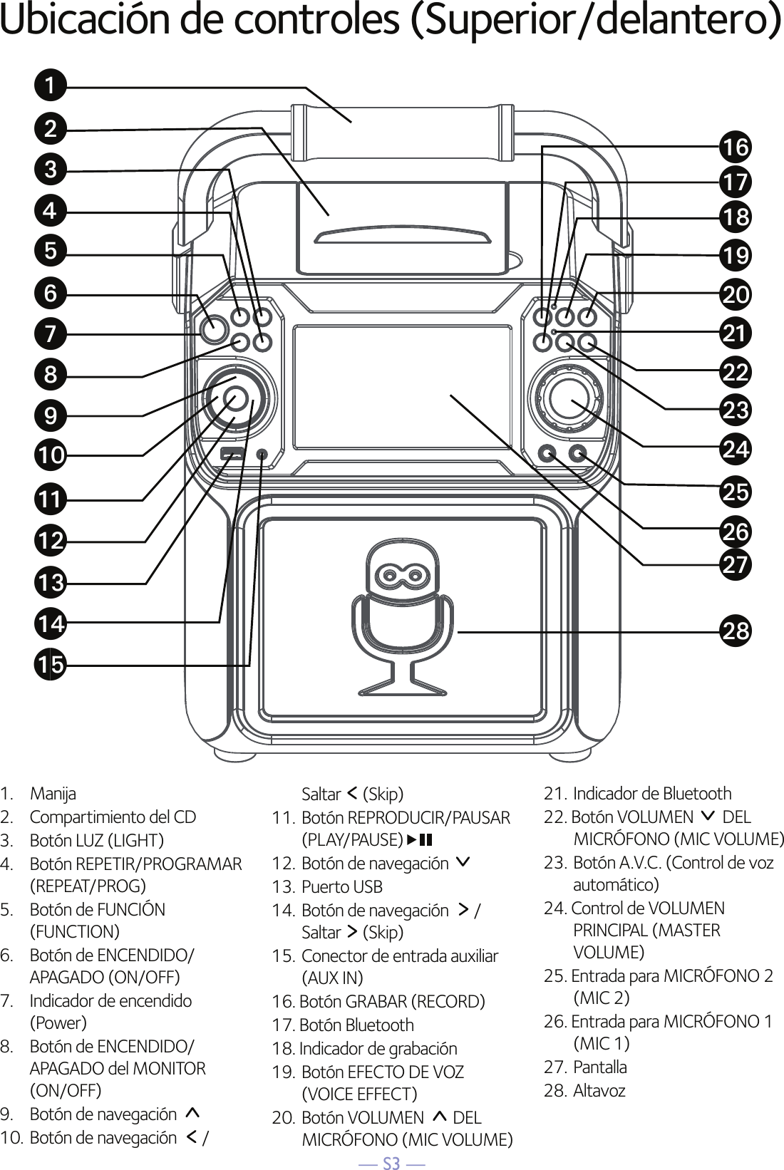 — S3 —Ubicación de controles (Superior/delantero)1.  Manija 2.   Compartimiento del CD3.  Botón LUZ (LIGHT)4.  Botón REPETIR/PROGRAMAR (REPEAT/PROG)5.   Botón de FUNCIÓN (FUNCTION)6.   Botón de ENCENDIDO/APAGADO (ON/OFF)7.   Indicador de encendido (Power)8.   Botón de ENCENDIDO/APAGADO del MONITOR (ON/OFF)9.  Botón de navegación   10. Botón de navegación  /Saltar (Skip) 11. Botón REPRODUCIR/PAUSAR (PLAY/PAUSE)   12. Botón de navegación   13. Puerto USB14. Botón de navegación  /Saltar (Skip) 15. Conector de entrada auxiliar (AUX IN)16. Botón GRABAR (RECORD)17. Botón Bluetooth18. Indicador de grabación 19. Botón EFECTO DE VOZ (VOICE EFFECT)20.  Botón VOLUMEN   DEL MICRÓFONO (MIC VOLUME)21. Indicador de Bluetooth22. Botón VOLUMEN   DEL MICRÓFONO (MIC VOLUME)23. Botón A.V.C. (Control de voz automático)24. Control de VOLUMEN PRINCIPAL (MASTER VOLUME)25. Entrada para MICRÓFONO 2 (MIC 2)26. Entrada para MICRÓFONO 1 (MIC 1)27. Pantalla28. AltavozuvwxyUVWXatakalamanaoapaqarasbtbkblbmbnbobpbqbr