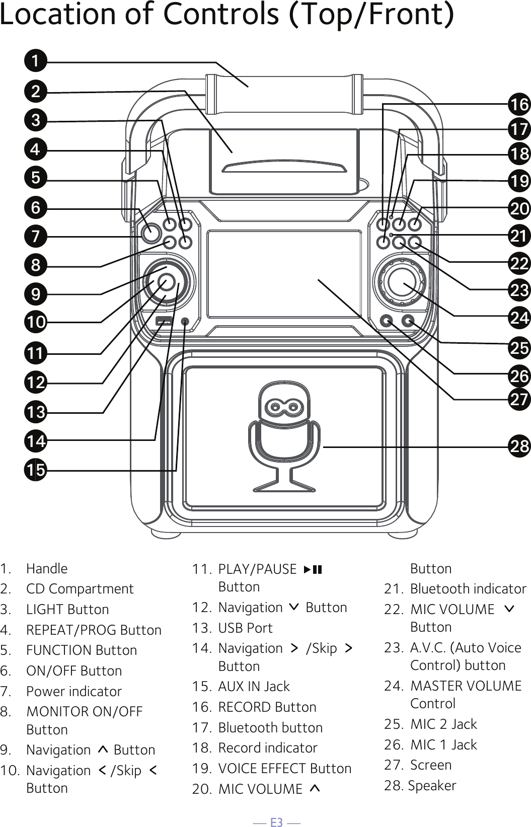 — E3 —Location of Controls (Top/Front)1.  Handle2.   CD Compartment3.  LIGHT Button4.  REPEAT/PROG Button 5.  FUNCTION Button6.  ON/OFF Button7.  Power indicator8.  MONITOR ON/OFF Button9.  Navigation   Button10.  Navigation  /Skip   Button11.  PLAY/PAUSE    Button12.  Navigation   Button13.  USB Port 14.  Navigation   /Skip    Button 15.  AUX IN Jack16.  RECORD Button17.  Bluetooth button18.  Record indicator19.  VOICE EFFECT Button20.  MIC VOLUME   Button21.  Bluetooth indicator22.  MIC VOLUME    Button23.  A.V.C. (Auto Voice Control) button24.  MASTER VOLUME Control25.  MIC 2 Jack 26.  MIC 1 Jack27.  Screen28. SpeakeruvwxyUVWXatakalamanaoapaqarasbtbkblbmbnbobpbqbr