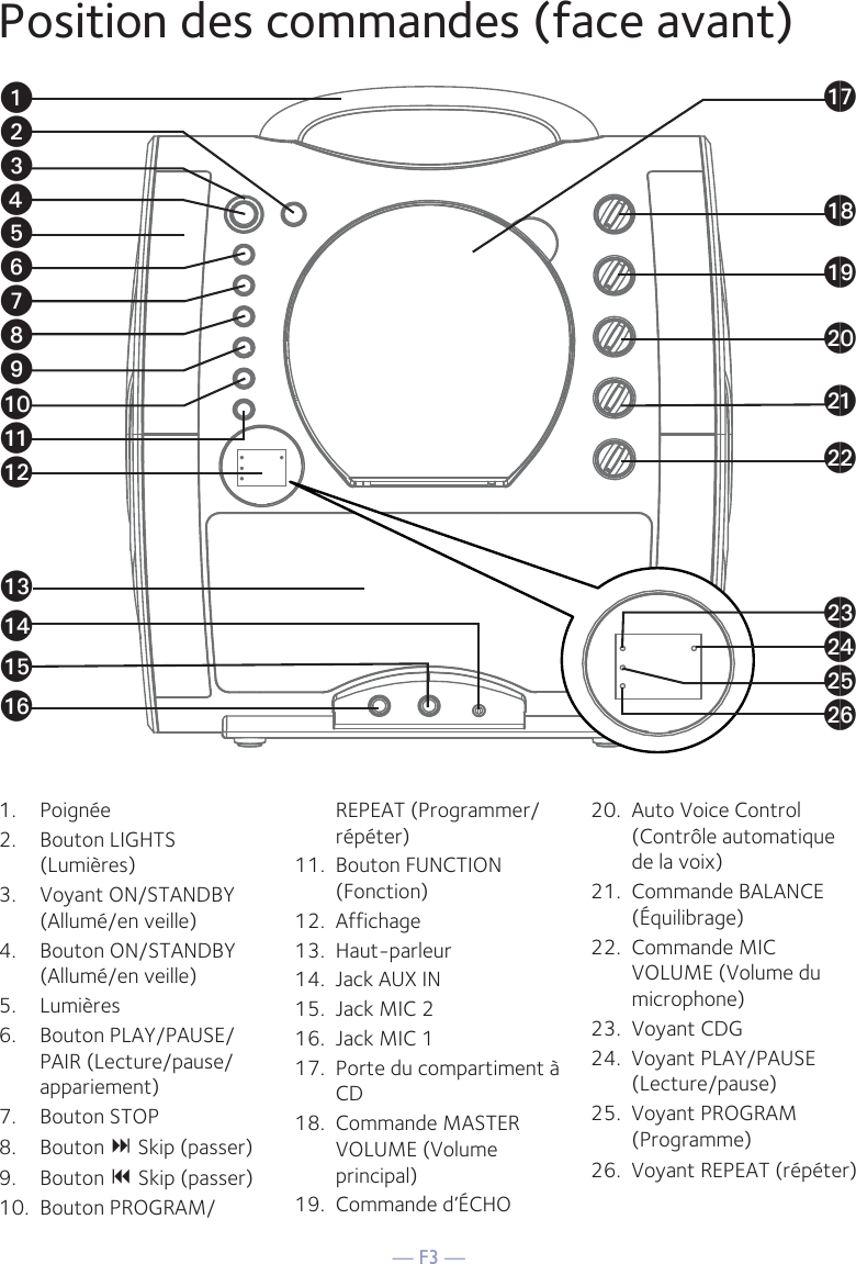 — F3 —Position des commandes (face avant)1. Poignée2. Bouton LIGHTS (Lumières)3. Voyant ON/STANDBY (Allumé/en veille)4. Bouton ON/STANDBY (Allumé/en veille)5. Lumières6. Bouton PLAY/PAUSE/PAIR (Lecture/pause/appariement)7. Bouton STOP8. Bouton  Skip (passer)9.   Bouton  Skip (passer)10. Bouton PROGRAM/REPEAT (Programmer/répéter)11. Bouton FUNCTION (Fonction)12. Affichage13. Haut-parleur14.  Jack AUX IN15.  Jack MIC 216.  Jack MIC 117.  Porte du compartiment à CD18. Commande MASTER VOLUME (Volume principal)19. Commande d’ÉCHO20.  Auto Voice Control (Contrôle automatique de la voix)21.  Commande BALANCE (Équilibrage)22. Commande MIC VOLUME (Volume du microphone) 23.  Voyant CDG 24.  Voyant PLAY/PAUSE (Lecture/pause)25.  Voyant PROGRAM (Programme)26.  Voyant REPEAT (répéter)uvwxyUVWXaoanalakatamapaqarasbtbkblbmbpbnbo