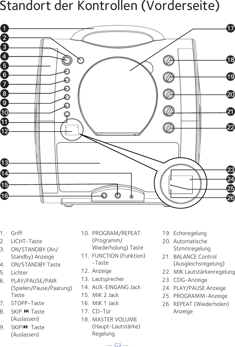 — G3 —Standort der Kontrollen (Vorderseite)1. Griff2. LICHT-Taste3. ON/STANDBY (An/Standby) Anzeige4. ON/STANDBY Taste5. Lichter6. PLAY/PAUSE/PAIR (Spielen/Pause/Paarung) Taste7. STOPP-Taste8. SKIP  Taste (Auslassen) 9.   SKIP  Taste (Auslassen)10. PROGRAM/REPEAT (Programm/Wiederholung) Taste11. FUNCTION (Funktion) -Taste12. Anzeige13. Lautsprecher14.  AUX-EINGANG Jack15.  MIK 2 Jack16.  MIK 1 Jack17. CD-Tür18. MASTER VOLUME (Haupt-Lautstärke) Regelung19. Echoregelung20.  Automatische Stimmregelung21.  BALANCE Control (Ausgleichsregelung)22. MIK Lautstärkenregelung 23.  CDG-Anzeige 24.  PLAY/PAUSE Anzeige25.  PROGRAMM-Anzeige26.  REPEAT (Wiederholen) AnzeigeuvwxyUVWXaoanalakatamapaqarasbtbkblbmbpbnbo