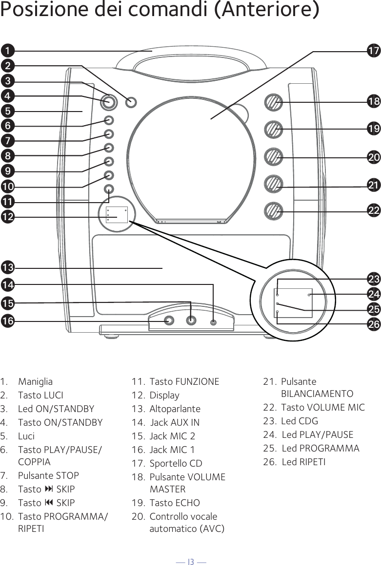 — I3 —uvwxyUVWXaoanalakatamapaqarasbtbkblbmbpbnboPosizione dei comandi (Anteriore)1. Maniglia2. Tasto LUCI3. Led ON/STANDBY4. Tasto ON/STANDBY5. Luci6. Tasto PLAY/PAUSE/COPPIA7. Pulsante STOP8. Tasto  SKIP 9.   Tasto  SKIP10. Tasto PROGRAMMA/RIPETI11. Tasto FUNZIONE12. Display13. Altoparlante14.  Jack AUX IN15.  Jack MIC 216.  Jack MIC 117. Sportello CD18. Pulsante VOLUME MASTER19. Tasto ECHO20.  Controllo vocale automatico (AVC)21.  Pulsante BILANCIAMENTO22.  Tasto VOLUME MIC 23.  Led CDG 24.  Led PLAY/PAUSE25.  Led PROGRAMMA26.  Led RIPETI