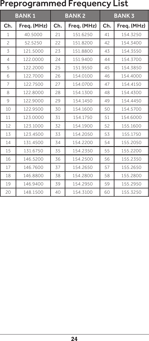24Preprogrammed Frequency ListBANK 1 BANK 2 BANK 3Ch. Freq. (MHz) Ch. Freq. (MHz) Ch. Freq. (MHz)140.5000  21 151.6250  41 154.3250 252.5250  22 151.8200  42 154.3400 3121.5000  23 151.8800  43 154.3550 4122.0000  24 151.9400  44 154.3700 5122.2000  25 151.9550  45 154.3850 6122.7000  26 154.0100  46 154.4000 7122.7500  27 154.0700  47 154.4150 8122.8000  28 154.1300  48 154.4300 9122.9000  29 154.1450  49 154.4450 10 122.9500  30 154.1600  50 154.5700 11 123.0000  31 154.1750  51 154.6000 12 123.1000  32 154.1900  52 155.1600 13 123.4500  33 154.2050  53 155.1750 14 131.4500  34 154.2200  54 155.2050 15 131.6750  35 154.2350  55 155.2200 16 146.5200  36 154.2500  56 155.2350 17 146.7600  37 154.2650  57 155.2650 18 146.8800  38 154.2800  58 155.2800 19 146.9400  39 154.2950  59 155.2950 20 148.1500  40 154.3100  60 155.3250 
