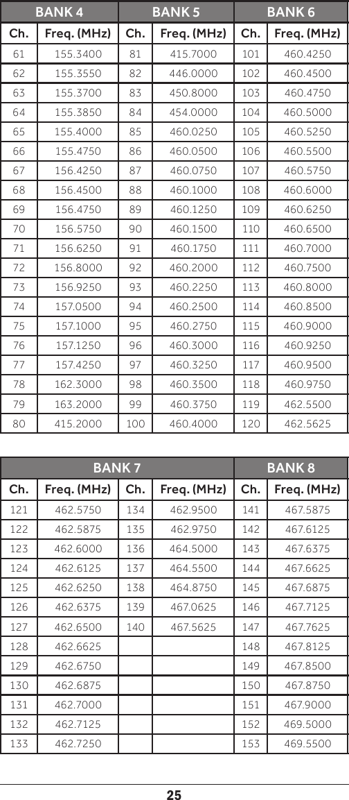 25BANK 4 BANK 5 BANK 6Ch. Freq. (MHz) Ch. Freq. (MHz) Ch. Freq. (MHz)61 155.3400  81 415.7000  101 460.4250 62 155.3550  82 446.0000  102 460.4500 63 155.3700  83 450.8000  103 460.4750 64 155.3850  84 454.0000  104 460.5000 65 155.4000  85 460.0250  105 460.5250 66 155.4750  86 460.0500  106 460.5500 67 156.4250  87 460.0750  107 460.5750 68 156.4500  88 460.1000  108 460.6000 69 156.4750  89 460.1250  109 460.6250 70 156.5750  90 460.1500  110 460.6500 71 156.6250  91 460.1750  111 460.7000 72 156.8000  92 460.2000  112 460.7500 73 156.9250  93 460.2250  113 460.8000 74 157.050 0  94 460.2500  114 460.8500 75 157.1000  95 460.2750  115 460.9000 76 157.1250  96 460.3000  116 460.9250 77 157.4250  97 460.3250  117 460.9500 78 162.3000  98 460.3500  118 460.9750 79 163.2000  99 460.3750  119 462.5500 80 415.2000  100 460.4000  120 462.5625 BANK 7 BANK 8Ch. Freq. (MHz) Ch. Freq. (MHz) Ch. Freq. (MHz)121 462.5750  134 462.9500  141 467.5875 122 462.5875  135 462.9750  142 467.6125 123 462.6000  136 464.5000  143 467.6375 124 462.6125  137 464.5500  144 467.6625 125 462.6250  138 464.8750  145 467.6875 126 462.6375  139 467.0 625 146 467.7125 127 462.6500  140 467.5625 147 467.7625 128 462.6625  148 467.8125 129 462.6750  149 467. 850 0 130 462.6875  150 467.8750 131 462.7000  151 467.9000 132 462.7125  152 469.5000 133 462.7250  153 469.5500