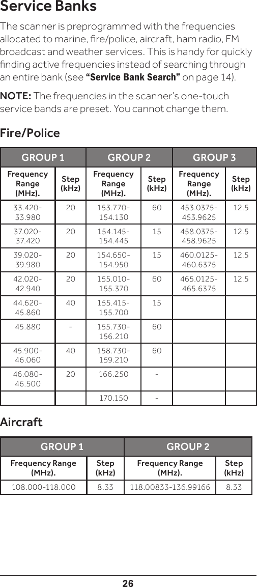 26Service BanksThe scanner is preprogrammed with the frequencies allocated to marine, re/police, aircraft, ham radio, FM broadcast and weather services. This is handy for quickly nding active frequencies instead of searching through an entire bank (see “Service Bank Search” on page 14).NOTE: The frequencies in the scanner’s one-touch service bands are preset. You cannot change them.Fire/PoliceGROUP 1 GROUP 2 GROUP 3Frequency Range (MHz).Step (kHz)Frequency Range (MHz).Step (kHz)Frequency Range (MHz).Step (kHz)33.420-33.98020 153.770-154.13060 453.0375-453.962512.537.020-37.42020 154.145-154.44515 458.0375-458.962512.539.020-39.98020 154.650-154.95015 460.0125-460.637512.542.020-42.94020 155.010-155.37060 465.0125-465.637512.544.620-45.86040 155.415-155.7001545.880 -155.730-156.2106045.900-46.06040 158.730-159.2106046.080-46.50020 166.250 -170.150 -AircraftGROUP 1 GROUP 2Frequency Range (MHz).Step (kHz)Frequency Range (MHz).Step (kHz)108.000-118.000 8.33 118 .0 0 8 33-1 36 .9 916 6 8.33