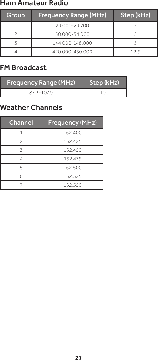 27Ham Amateur RadioGroup Frequency Range (MHz) Step (kHz)129.000-29.700 5250.000-54.000 53144.000-148.000 54420.000-450.000 12.5FM BroadcastFrequency Range (MHz) Step (kHz)87.3 –107.9 100Weather ChannelsChannel Frequency (MHz)1  162.4002  162.4253  162.4504  162.4755  162.5006  162.5257  162.550