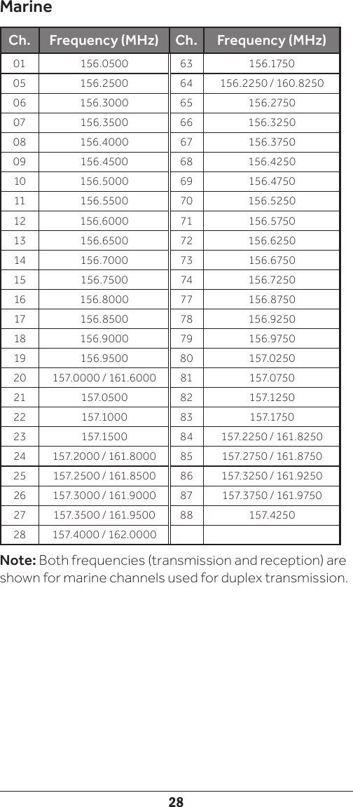 28MarineCh. Frequency (MHz) Ch. Frequency (MHz)01 156.0500 63 156.175005 156.2500 64 156.2250 / 160.825006 156.3000  65 156.275007 156.3500 66 156.325008 156.4000 67 156.375009 156.4500 68 156.425010 156.5000 69 156.475011 156.5500 70 156.525012 156.6000 71 156.575013 156.6500 72 156.625014 156.7000 73 156.675015 156.7500 74 156.725016 156.8000 77 156.875017 156.8500 78 156.925018 156.9000 79 156.975019 156.9500 80 157.025020 157.0000 / 161.6000 81 157.075021 157.050 0 82 157.125022 157.1000 83 157.175023 157.1500 84 157.2250 / 161.825024 157.2000 / 161.8000 85 157.2750 / 161.875025 157.2500 / 161.8500 86 157.3250 / 161.925026 157.3000 / 161.9000 87 157.3750 / 161.975027 157.3500 / 161.9500 88 157.425028 157.4000 / 162.0000Note: Both frequencies (transmission and reception) are shown for marine channels used for duplex transmission.