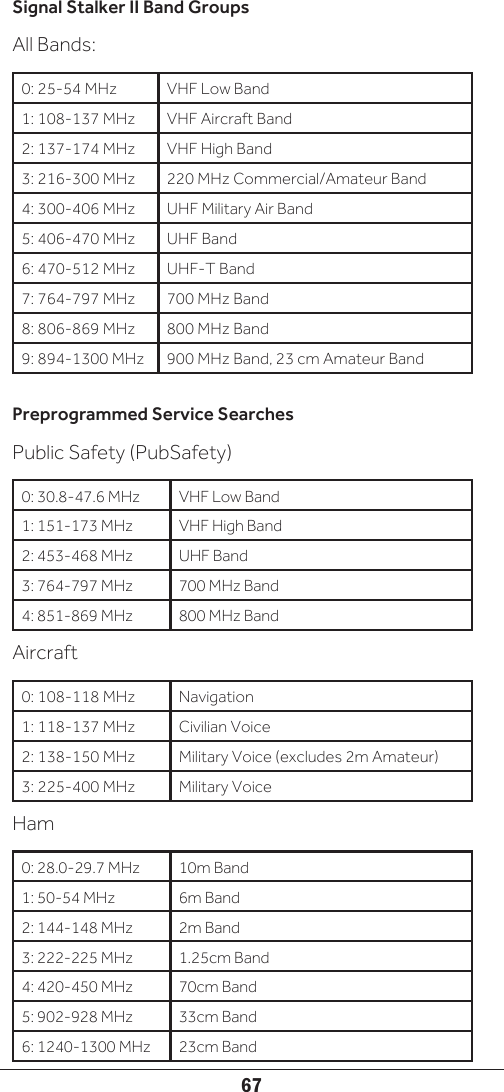 67Signal Stalker II Band GroupsAll Bands:0: 25-54 MHz VHF Low Band1: 108-137 MHz VHF Aircraft Band2: 137-174 MHz VHF High Band3: 216-300 MHz 220 MHz Commercial/Amateur Band4: 300-406 MHz UHF Military Air Band5: 406-470 MHz UHF Band6: 470-512 MHz UHF-T Band7: 764-797 MHz 700 MHz Band8: 806-869 MHz 800 MHz Band9: 894-1300 MHz 900 MHz Band, 23 cm Amateur BandPreprogrammed Service SearchesPublic Safety (PubSafety)0: 30.8-47.6 MHz VHF Low Band1: 151-173 MHz VHF High Band2: 453-468 MHz UHF Band3: 764-797 MHz 700 MHz Band4: 851-869 MHz 800 MHz BandAircraft0: 108-118 MHz Navigation1: 118-137 MHz Civilian Voice2: 138-150 MHz Military Voice (excludes 2m Amateur)3: 225-400 MHz Military VoiceHam0: 28.0-29.7 MHz 10m Band1: 50-54 MHz 6m Band2: 144-148 MHz 2m Band3: 222-225 MHz 1.25cm Band4: 420-450 MHz 70cm Band5: 902-928 MHz 33cm Band6: 1240-1300 MHz 23cm Band