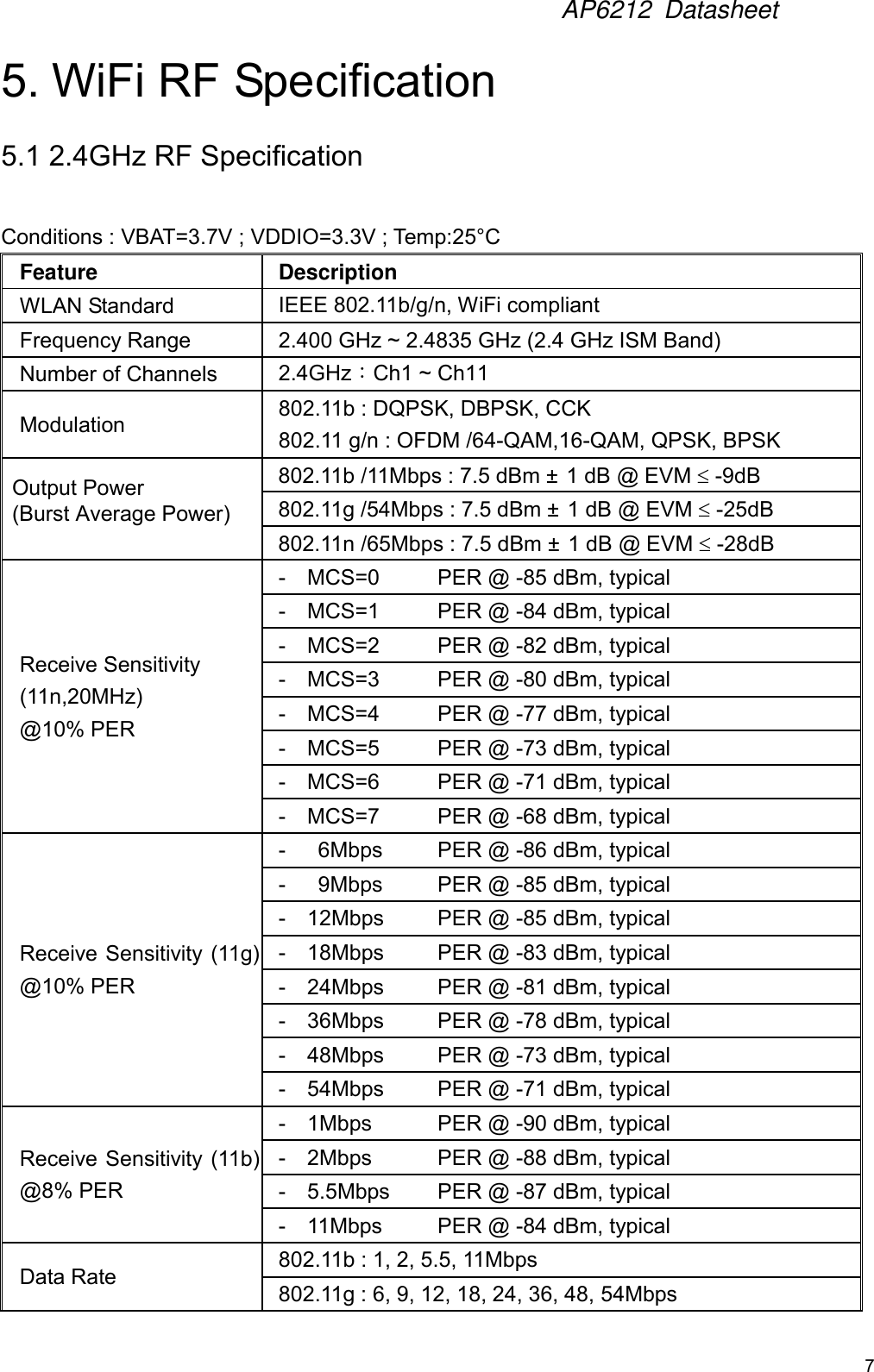 AP6212  Datasheet7 5. WiFi RF Specification5.1 2.4GHz RF Specification Conditions : VBAT=3.7V ; VDDIO=3.3V ; Temp:25°CFeature Description WLAN Standard IEEE 802.11b/g/n, WiFi compliant Frequency Range 2.400 GHz ~ 2.4835 GHz (2.4 GHz ISM Band)Number of Channels 2.4GHz：Ch1 ~ Ch11Modulation 802.11b : DQPSK, DBPSK, CCK 802.11 g/n : OFDM /64-QAM,16-QAM, QPSK, BPSK Output Power(Burst Average Power)802.11b /11Mbps : 7.5 dBm ± 1 dB @ EVM  -9dB802.11g /54Mbps : 7.5 dBm ± 1 dB @ EVM  -25dB802.11n /65Mbps : 7.5 dBm ± 1 dB @ EVM  -28dBReceive Sensitivity (11n,20MHz)   @10% PER - MCS=0 PER @ -85 dBm, typical - MCS=1 PER @ -84 dBm, typical - MCS=2 PER @ -82 dBm, typical - MCS=3 PER @ -80 dBm, typical - MCS=4 PER @ -77 dBm, typical - MCS=5 PER @ -73 dBm, typical - MCS=6 PER @ -71 dBm, typical - MCS=7 PER @ -68 dBm, typical Receive Sensitivity (11g) @10% PER - 6Mbps PER @ -86 dBm, typical - 9Mbps PER @ -85 dBm, typical - 12Mbps PER @ -85 dBm, typical - 18Mbps PER @ -83 dBm, typical - 24Mbps PER @ -81 dBm, typical - 36Mbps PER @ -78 dBm, typical - 48Mbps PER @ -73 dBm, typical - 54Mbps PER @ -71 dBm, typical Receive Sensitivity (11b) @8% PER - 1Mbps PER @ -90 dBm, typical - 2Mbps PER @ -88 dBm, typical - 5.5Mbps PER @ -87 dBm, typical - 11Mbps PER @ -84 dBm, typical Data Rate 802.11b : 1, 2, 5.5, 11Mbps 802.11g : 6, 9, 12, 18, 24, 36, 48, 54Mbps 