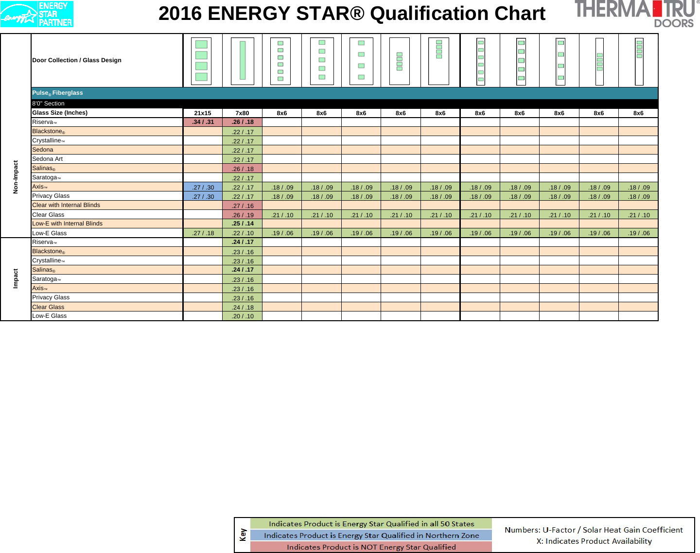Page 2 of 4 - Therma Tru Energystarchart Pulse User Manual