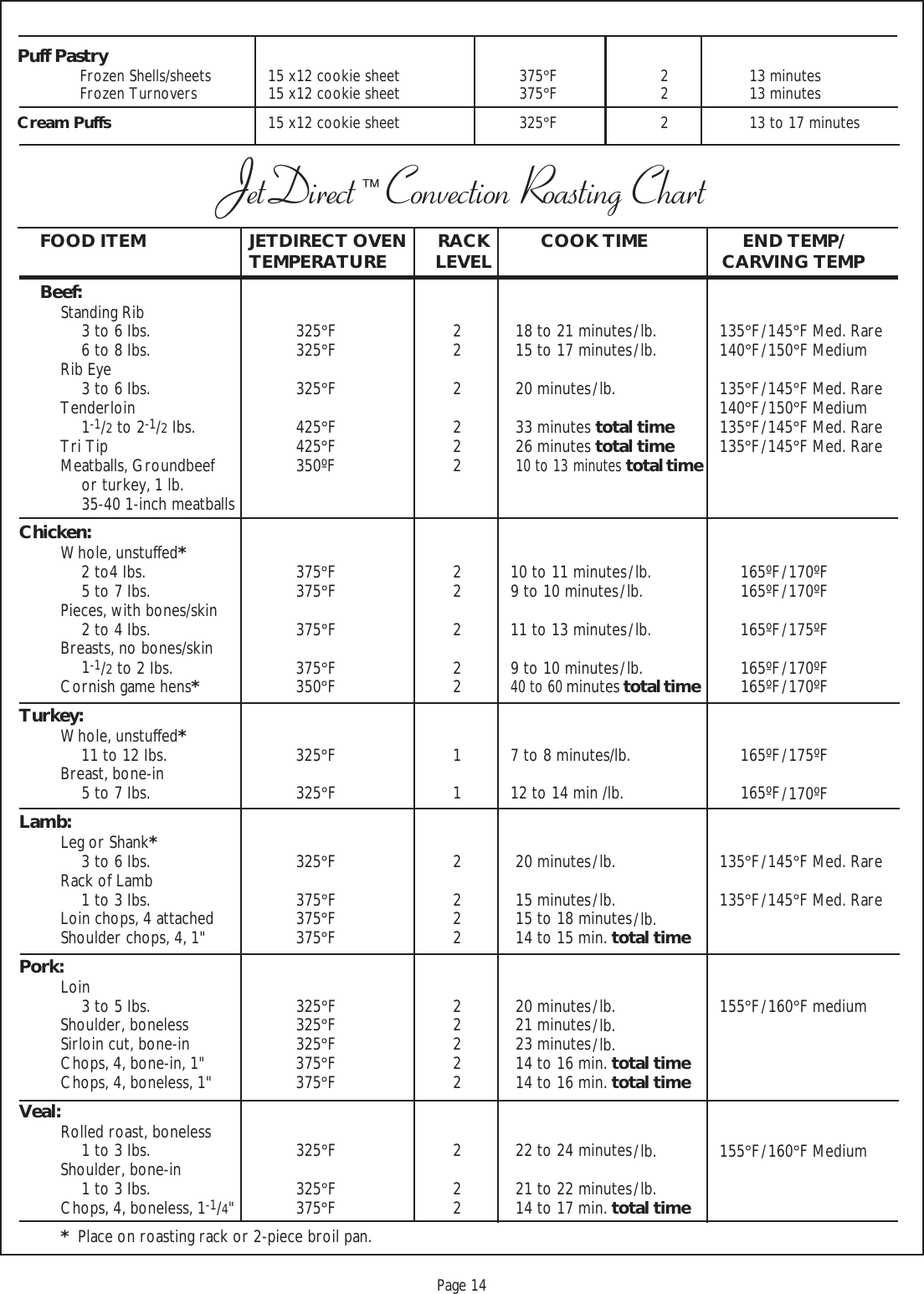 Proof 9-21-99Page 14JetDirect ™ Convection Roasting ChartPuff PastryFrozen Shells/sheets 15 x12 cookie sheet 375°F 2 13 minutesFrozen Turnovers 15 x12 cookie sheet 375°F 2 13 minutesCream Puffs 15 x12 cookie sheet 325°F 2 13 to 17 minutesFOOD ITEM JETDIRECT OVEN RACK COOK TIME END TEMP/TEMPERATURE LEVEL CARVING TEMPBeef:Standing Rib3 to 6 Ibs. 325°F 2 18 to 21 minutes / lb. 135°F / 145°F Med. Rare6 to 8 Ibs. 325°F 2 15 to 17 minutes / lb. 140°F / 150°F MediumRib Eye3 to 6 Ibs. 325°F 2 20 minutes / lb. 135°F / 145°F Med. RareTenderloin 140°F / 150°F Medium1-1/2 to 2-1/2 Ibs. 425°F 2 33 minutes total time 135°F / 145°F Med. RareTri Tip 425°F 2 26 minutes total time 135°F / 145°F Med. RareMeatballs, Groundbeef 350ºF 210 to 13 minutes total timeor turkey, 1 lb.35-40 1-inch meatballsChicken:Whole, unstuffed*2 to4 Ibs. 375°F 2 10 to 11 minutes / lb. 165ºF / 170ºF5 to 7 Ibs. 375°F 2 9 to 10 minutes / lb. 165ºF / 170ºFPieces, with bones/skin2 to 4 Ibs. 375°F 2 11 to 13 minutes / lb. 165ºF / 175ºFBreasts, no bones/skin1-1/2 to 2 Ibs. 375°F 2 9 to 10 minutes / lb. 165ºF / 170ºFCornish game hens*350°F240 to 60 minutes total time 165ºF / 170ºFTurkey:Whole, unstuffed*11 to 12 Ibs. 325°F 1 7 to 8 minutes/lb. 165ºF / 175ºFBreast, bone-in5 to 7 Ibs. 325°F 1 12 to 14 min /lb. 165ºF / 170ºFLamb:Leg or Shank*3 to 6 Ibs. 325°F 2 20 minutes / lb. 135°F / 145°F Med. RareRack of Lamb1 to 3 Ibs. 375°F 2 15 minutes / lb. 135°F / 145°F Med. RareLoin chops, 4 attached 375°F 2 15 to 18 minutes / lb.Shoulder chops, 4, 1&quot; 375°F 2 14 to 15 min. total timePork:Loin3 to 5 Ibs. 325°F 2 20 minutes / lb. 155°F / 160°F mediumShoulder, boneless 325°F 2 21 minutes / lb.Sirloin cut, bone-in 325°F 2 23 minutes / lb.Chops, 4, bone-in, 1&quot; 375°F 2 14 to 16 min. total timeChops, 4, boneless, 1&quot; 375°F 2 14 to 16 min. total timeVeal:Rolled roast, boneless1 to 3 Ibs. 325°F 2 22 to 24 minutes / lb. 155°F / 160°F MediumShoulder, bone-in1 to 3 Ibs. 325°F 2 21 to 22 minutes / lb.Chops, 4, boneless, 1-1/4&quot; 375°F 2 14 to 17 min. total time*  Place on roasting rack or 2-piece broil pan.