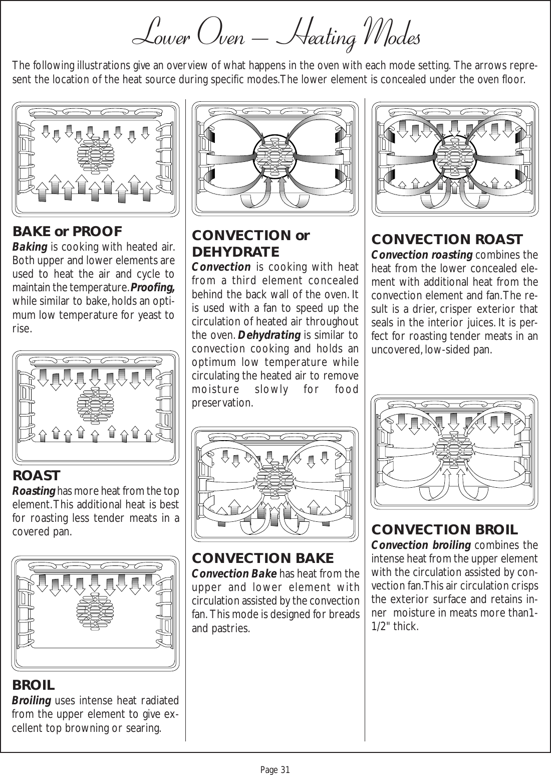 Proof 9-21-99Page 31Lower Oven – Heating ModesThe following illustrations give an overview of what happens in the oven with each mode setting.  The arrows repre-sent the location of the heat source during specific modes. The lower element is concealed under the oven floor.CONVECTION BROILConvection broiling combines theintense heat from the upper elementwith the circulation assisted by con-vection fan. This air circulation crispsthe exterior surface and retains in-ner  moisture in meats more than1-1/2&quot; thick.CONVECTION ROASTConvection roasting combines theheat from the lower concealed ele-ment with additional heat from theconvection element and fan. The re-sult is a drier, crisper exterior thatseals in the interior juices. It is per-fect for roasting tender meats in anuncovered, low-sided pan.CONVECTION BAKEConvection Bake has heat from theupper and lower element withcirculation assisted by the convectionfan.  This mode is designed for breadsand pastries.CONVECTION orDEHYDRATEConvection is cooking with heatfrom a third element concealedbehind the back wall of the oven. Itis used with a fan to speed up thecirculation of heated air throughoutthe oven. Dehydrating is similar toconvection cooking and holds anoptimum low temperature whilecirculating the heated air to removemoisture slowly for foodpreservation.BROILBroiling uses intense heat radiatedfrom the upper element to give ex-cellent top browning or searing.ROASTRoasting has more heat from the topelement. This additional heat is bestfor roasting less tender meats in acovered pan.BAKE or PROOFBaking is cooking with heated air.Both upper and lower elements areused to heat the air and cycle tomaintain the temperature. Proofing,while similar to bake, holds an opti-mum low temperature for yeast torise.