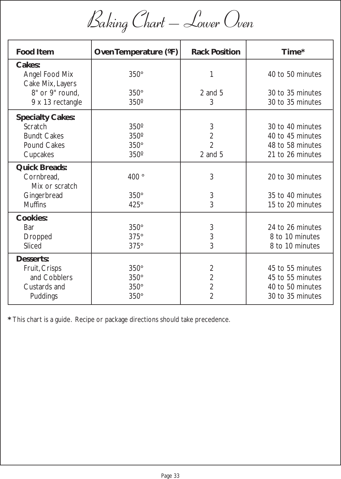 Proof 9-21-99Page 33Baking Chart – Lower Oven* This chart is a guide.  Recipe or package directions should take precedence.Food Item Oven Temperature (ºF) Rack Position Time*Cakes:Angel Food Mix 350°1 40 to 50 minutesCake Mix, Layers8&quot; or 9&quot; round, 350°2 and 5 30 to 35 minutes9 x 13 rectangle 350º 3 30 to 35 minutesSpecialty Cakes:Scratch 350º 3 30 to 40 minutesBundt Cakes 350º 2 40 to 45 minutesPound Cakes 350°2 48 to 58 minutesCupcakes 350º 2 and 5 21 to 26 minutesQuick Breads:Cornbread, 400 °3 20 to 30 minutesMix or scratchGingerbread 350°3 35 to 40 minutesMuffins 425°3 15 to 20 minutesCookies:Bar 350°3 24 to 26 minutesDropped 375°3  8 to 10 minutesSliced 375°3  8 to 10 minutesDesserts:Fruit, Crisps 350°2 45 to 55 minutes   and Cobblers 350°2 45 to 55 minutesCustards and 350°2 40 to 50 minutes   Puddings 350°2 30 to 35 minutes