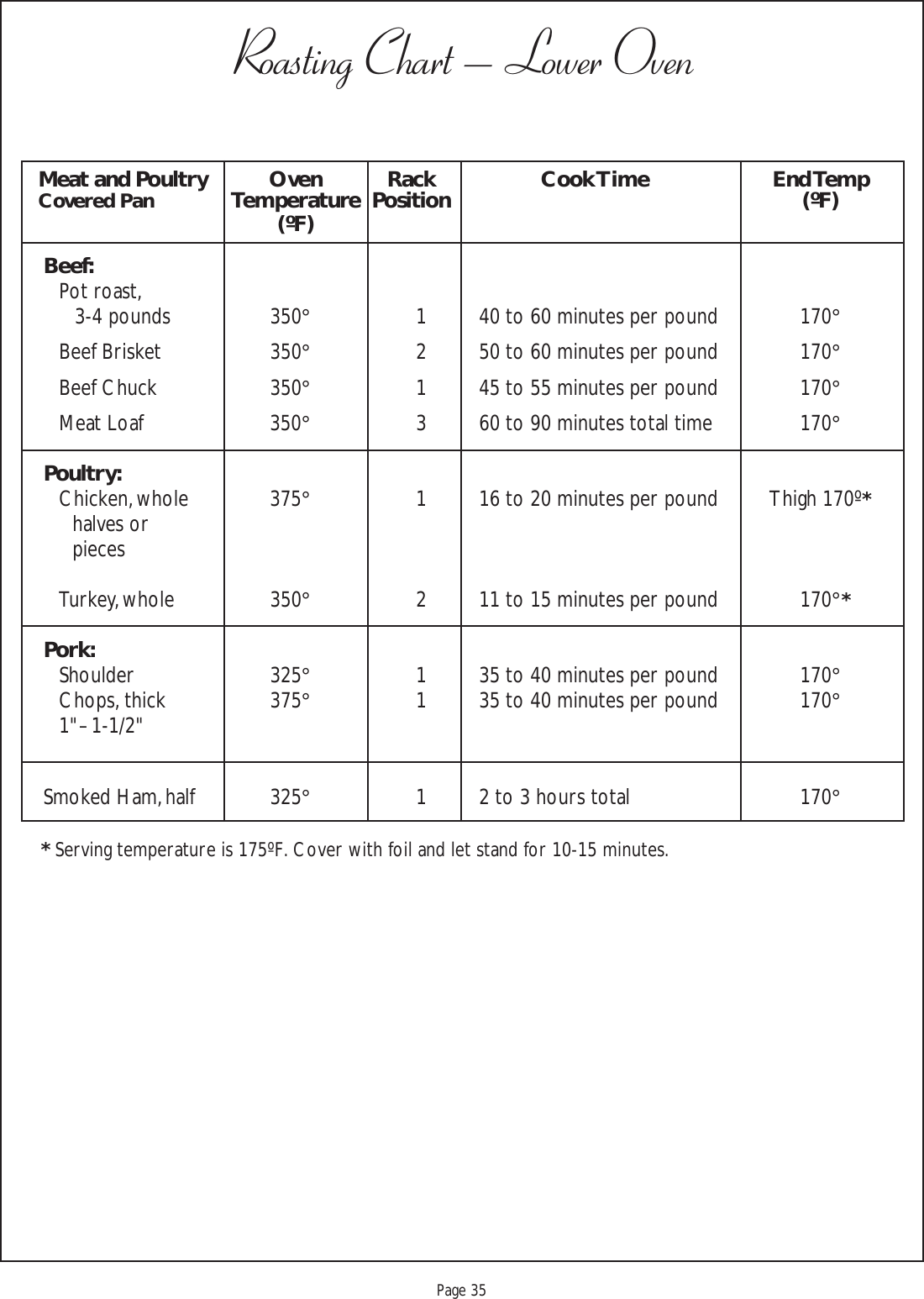 Proof 9-21-99Page 35Roasting Chart – Lower OvenMeat and Poultry Oven Rack Cook Time End TempCovered Pan Temperature Position (ºF)(ºF)Beef:Pot roast,3-4 pounds 350°1 40 to 60 minutes per pound 170°Beef Brisket 350°2 50 to 60 minutes per pound 170°Beef Chuck 350°1 45 to 55 minutes per pound 170°Meat Loaf 350°3 60 to 90 minutes total time 170°Poultry:Chicken, whole 375°1 16 to 20 minutes per pound Thigh 170º*     halves or     piecesTurkey, whole 350°2 11 to 15 minutes per pound 170°*Pork:Shoulder 325°1 35 to 40 minutes per pound 170°   Chops, thick 375°1 35 to 40 minutes per pound 170°1&quot; – 1-1/2&quot;Smoked Ham, half 325°1 2 to 3 hours total 170°* Serving temperature is 175ºF. Cover with foil and let stand for 10-15 minutes.