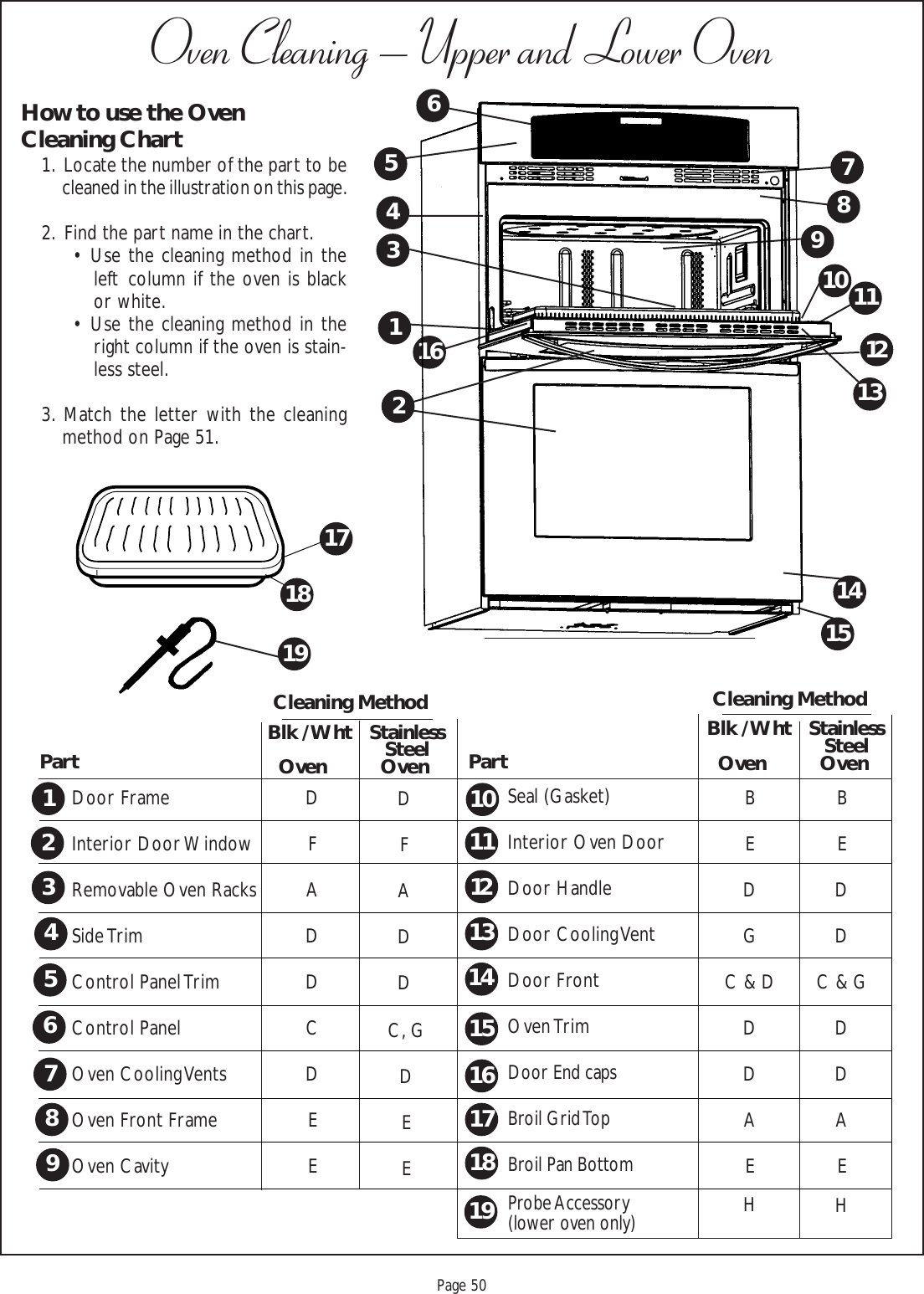 Proof 9-21-99Page 501718Oven Cleaning – Upper and Lower OvenHow to use the OvenCleaning Chart1.  Locate the number of the part to becleaned in the illustration on this page.2.  Find the part name in the chart.• Use the cleaning method in theleft column if the oven is blackor white.• Use the cleaning method in theright column if the oven is stain-less steel.3. Match the letter with the cleaningmethod on Page 51.3876512410 1112131415169BEDGC &amp; DDDAEHBEDDC &amp; GDDAEHDFADDCDEESeal (Gasket)Interior Oven DoorDoor HandleDoor Cooling VentDoor FrontOven TrimDoor End capsBroil Grid TopBroil Pan BottomProbe Accessory(lower oven only)   Cleaning MethodBlk / Wht StainlessSteel    Oven          OvenDoor FrameInterior Door WindowRemovable Oven RacksSide TrimControl Panel TrimControl PanelOven Cooling VentsOven Front FrameOven CavityDFADDPart  PartC, GDEE   Cleaning MethodBlk / Wht StainlessSteel    Oven          Oven1234567891011121314151716181919