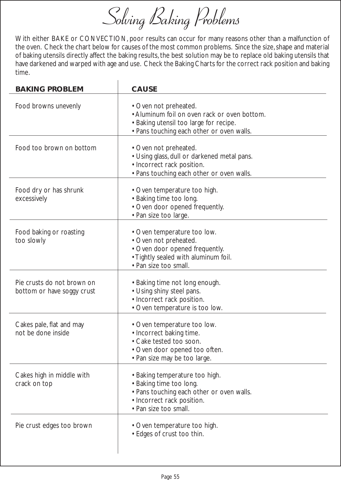 Proof 9-21-99Page 55Solving Baking ProblemsWith either BAKE or CONVECTION, poor results can occur for many reasons other than a malfunction ofthe oven.  Check the chart below for causes of the most common problems.  Since the size, shape and materialof baking utensils directly affect the baking results, the best solution may be to replace old baking utensils thathave darkened and warped with age and use.  Check the Baking Charts for the correct rack position and bakingtime.BAKING PROBLEM CAUSEFood browns unevenly • Oven not preheated.• Aluminum foil on oven rack or oven bottom.• Baking utensil too large for recipe.• Pans touching each other or oven walls.Food too brown on bottom • Oven not preheated.• Using glass, dull or darkened metal pans.• Incorrect rack position.• Pans touching each other or oven walls.Food dry or has shrunk • Oven temperature too high.excessively • Baking time too long.• Oven door opened frequently.• Pan size too large.Food baking or roasting • Oven temperature too low.too slowly • Oven not preheated.• Oven door opened frequently.• Tightly sealed with aluminum foil.• Pan size too small.Pie crusts do not brown on • Baking time not long enough.bottom or have soggy crust • Using shiny steel pans.• Incorrect rack position.• Oven temperature is too low.Cakes pale, flat and may • Oven temperature too low.not be done inside • Incorrect baking time.• Cake tested too soon.• Oven door opened too often.• Pan size may be too large.Cakes high in middle with • Baking temperature too high.crack on top • Baking time too long.• Pans touching each other or oven walls.• Incorrect rack position.• Pan size too small.Pie crust edges too brown • Oven temperature too high.• Edges of crust too thin.